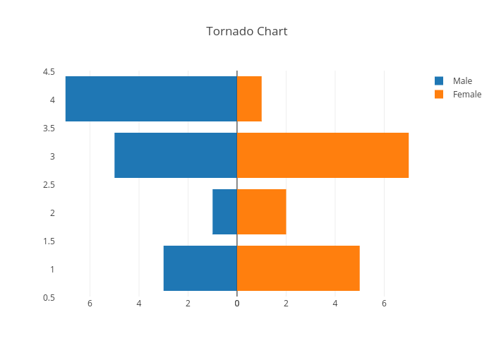 Tornado Chart Bar Chart Made By Chris Plotly