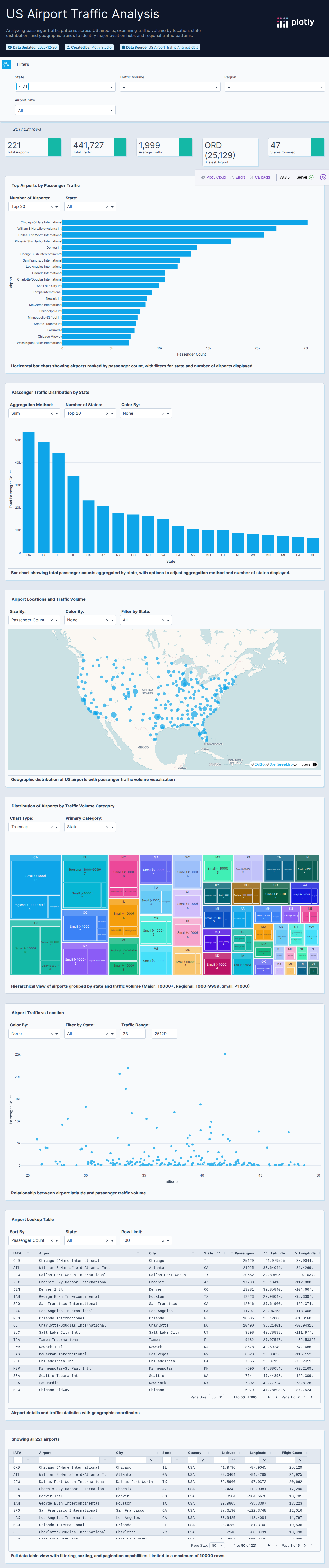 2011_february_us_airport_traffic-csv - Attempt 1