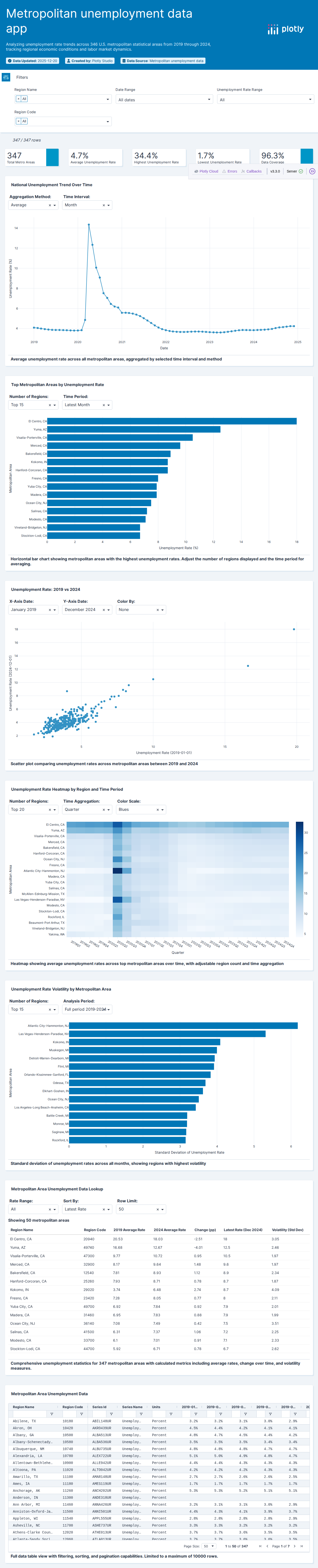 2019-01-01 to 2024-12-01 Unemployment Rate by Metropolitan Statistical Area (Percent)-csv - Attempt 1