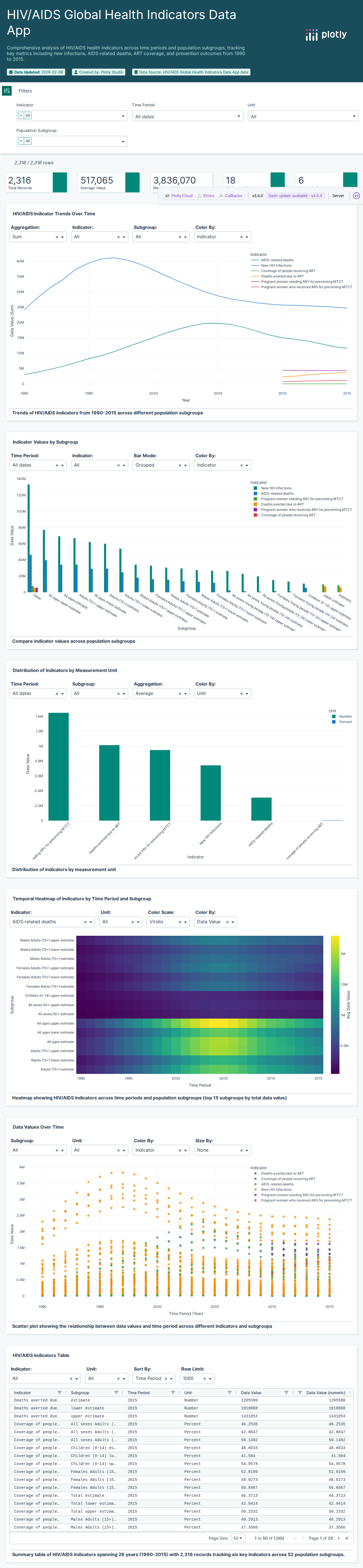 Aids Data-csv - Attempt 1