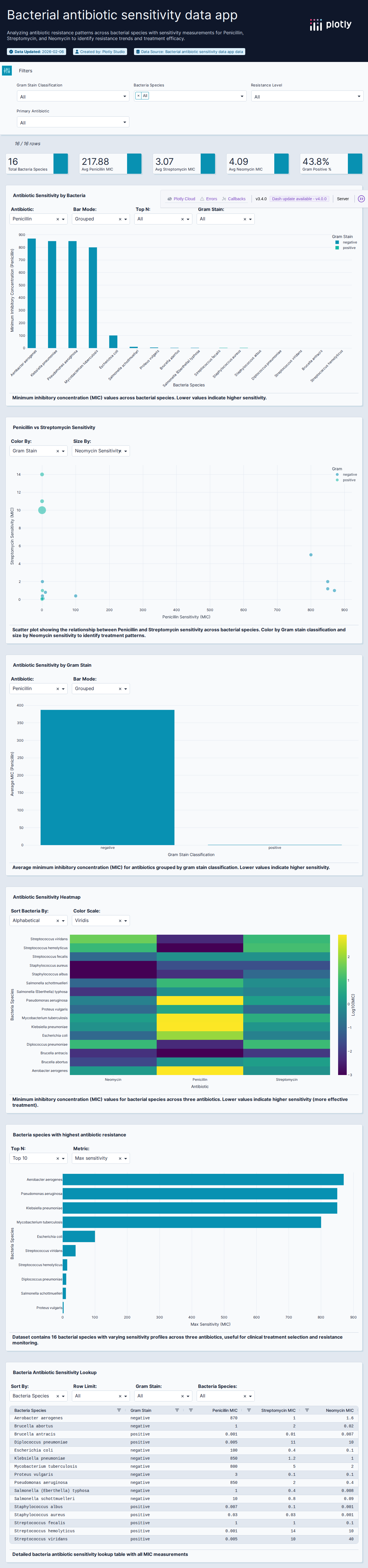 Antibiotics-csv - Attempt 1