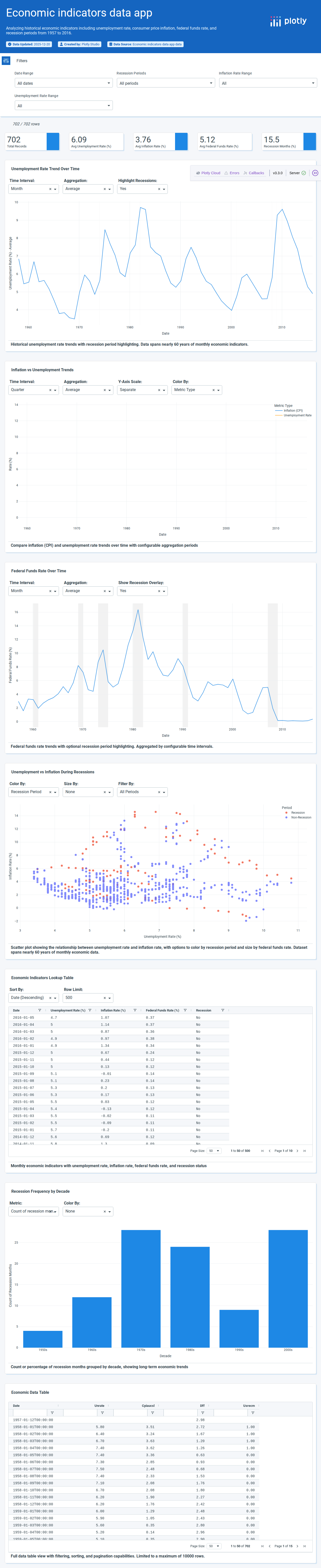 Key Macroeconomic Indicators-csv - Attempt 1
