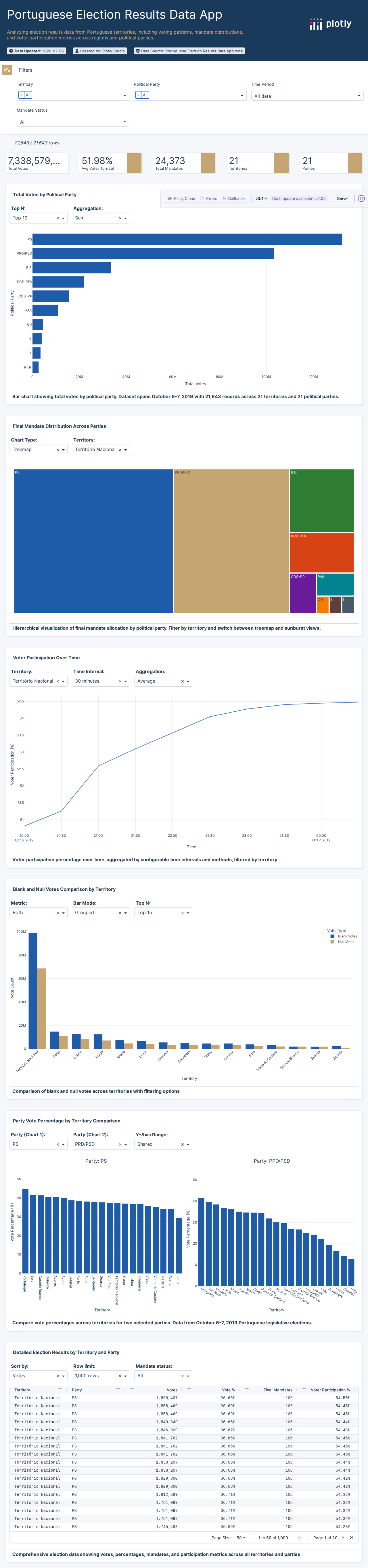 PortugalElectionData2019-csv - Attempt 1