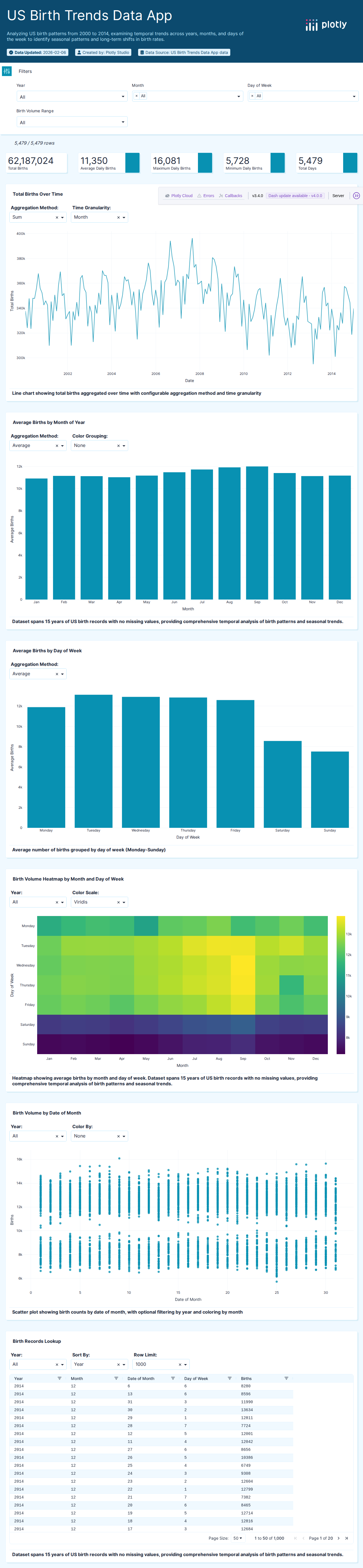 US_births_2000-2014_SSA-csv - Attempt 1