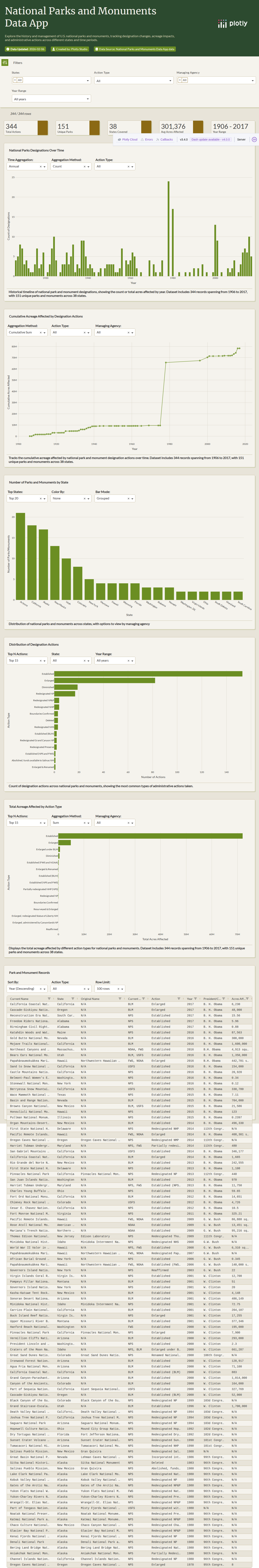 actions_under_antiquities_act-csv - Attempt 1