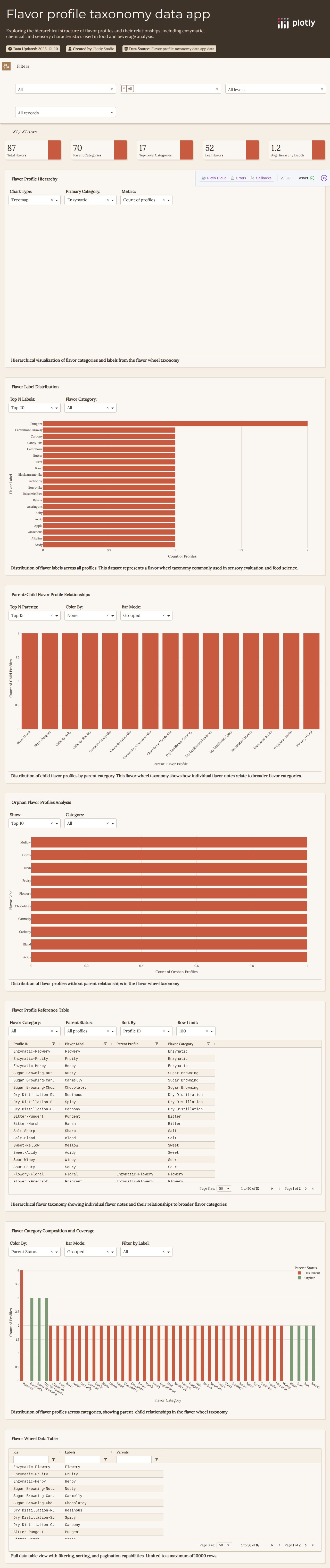 coffee-flavors-csv - Attempt 1