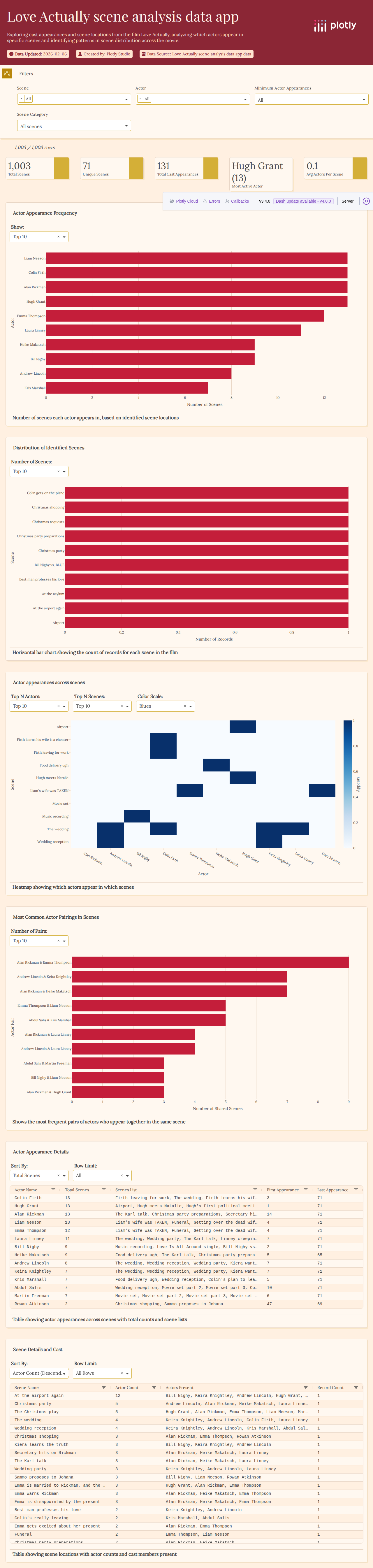love_actually_appearances-csv - Attempt 1