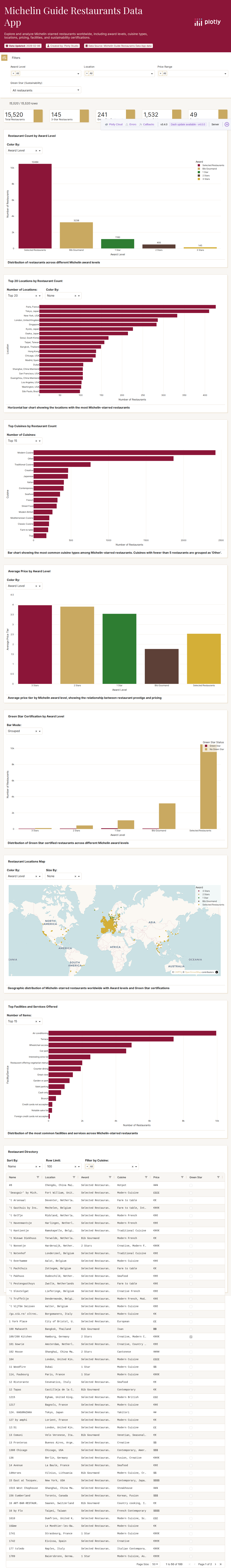 michelin_by_Jerry_Ng-csv - Attempt 1