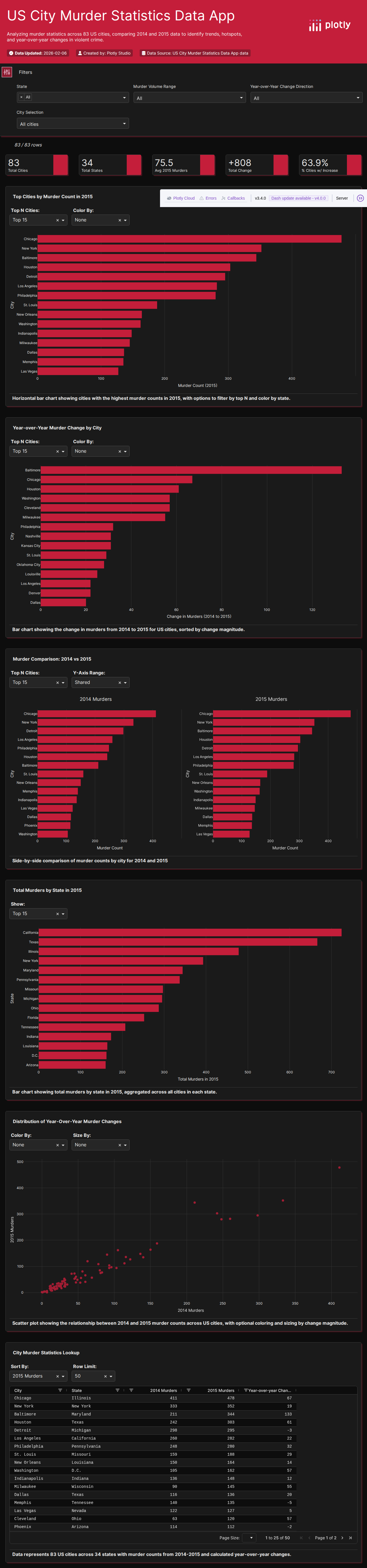 murder_2015_final-csv - Attempt 1