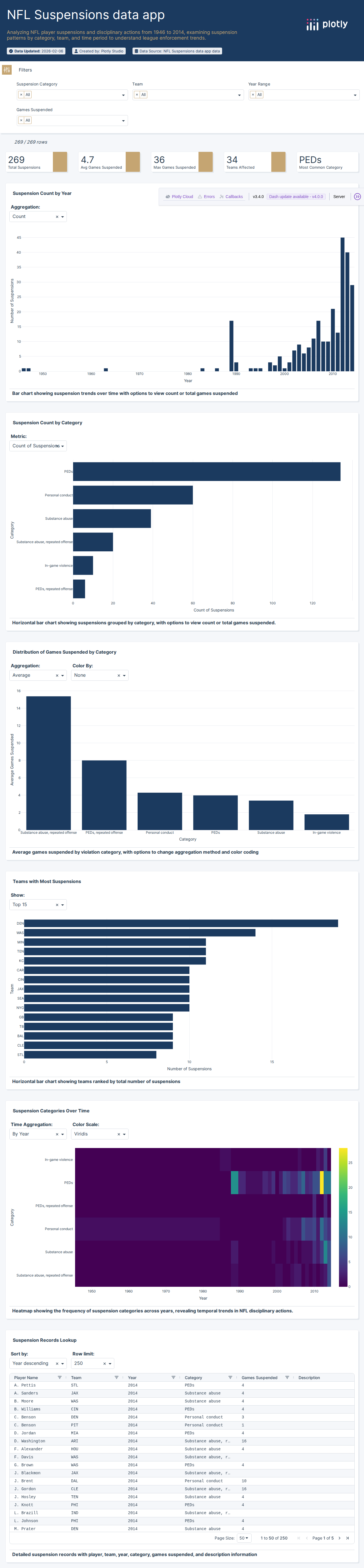 nfl-suspensions-data-csv - Attempt 1