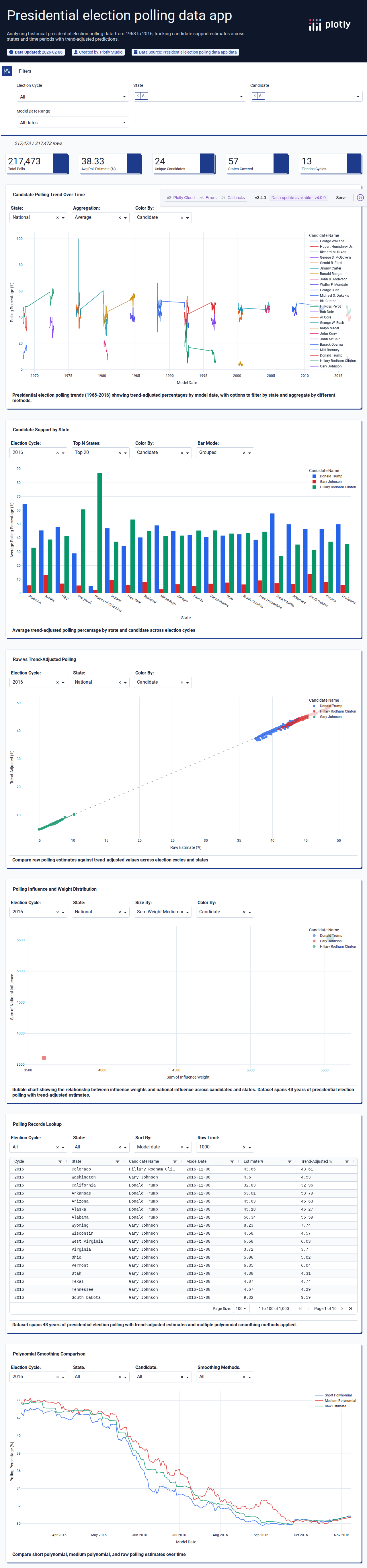 pres_pollaverages_1968-2016-csv - Attempt 1