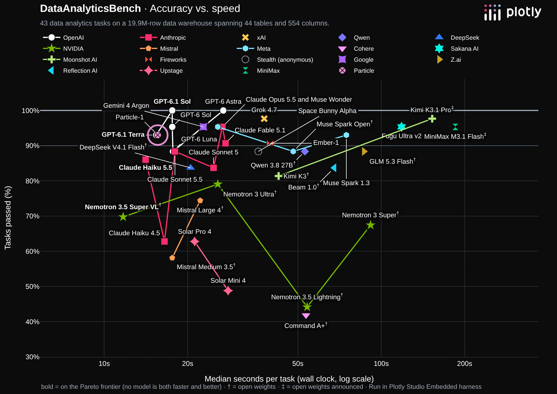 Data analytics benchmark: tasks passed versus median seconds per question, with Particle-1 circled next to GPT-6.1 Terra