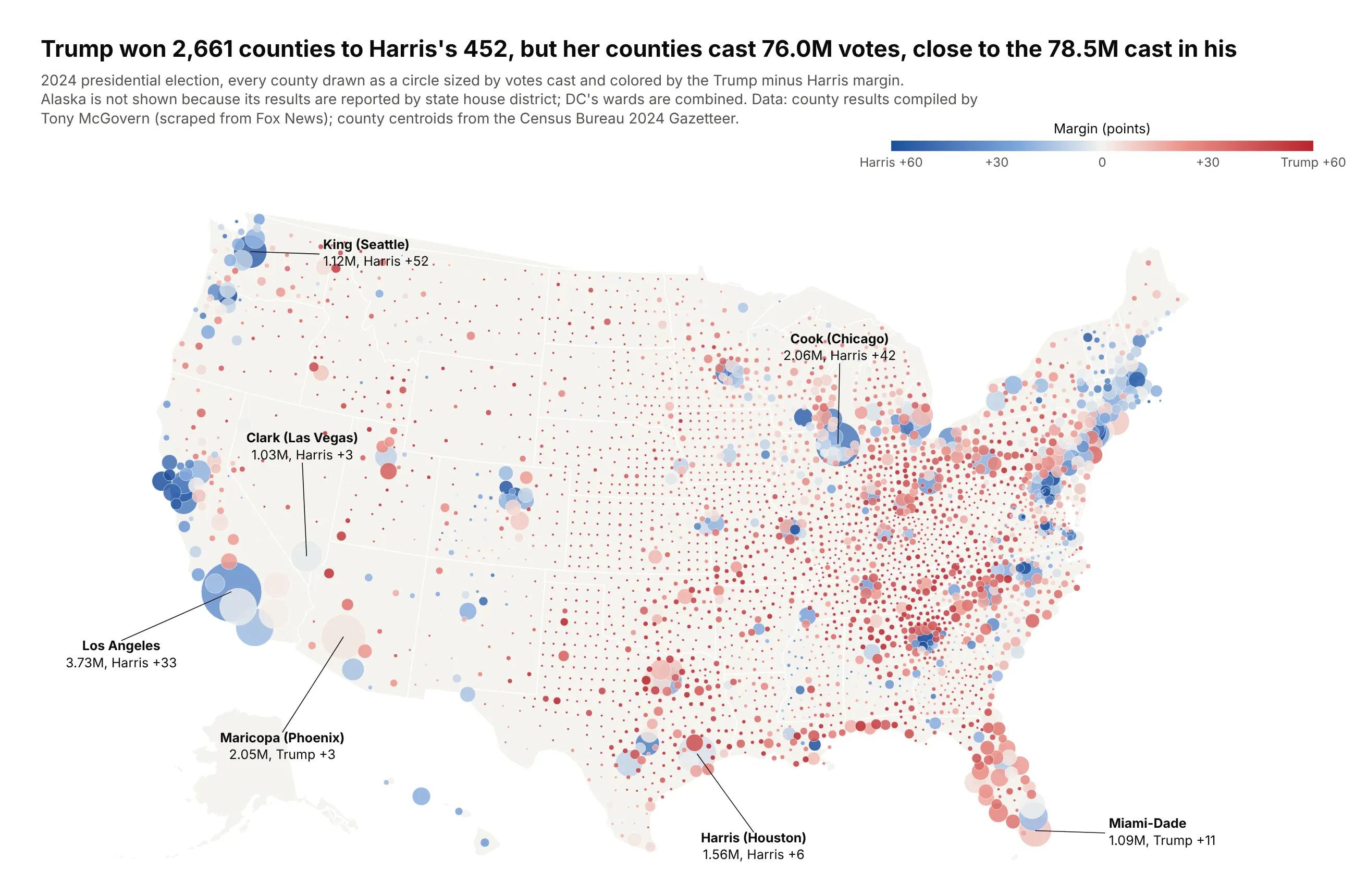 A US map with one circle per county, sized by votes cast in 2024 and colored by margin, with large blue circles in metro areas such as Los Angeles (3.73 million votes, Harris +33) and Cook County (2.06 million, Harris +42) and many small red circles across rural areas. Trump won 2,661 counties and Harris 452, but Harris's counties cast 76.0 million votes to 78.5 million