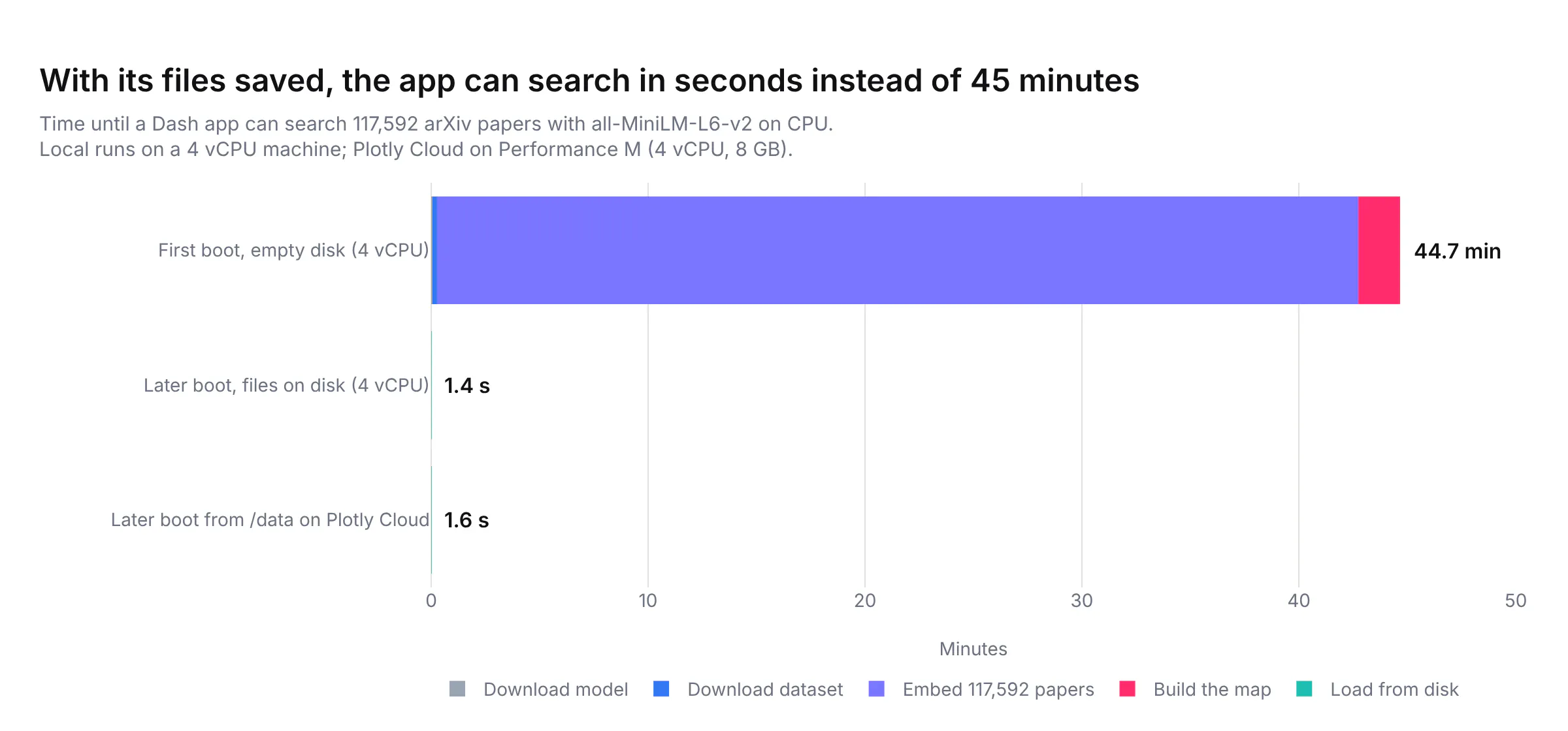 Bar chart of the time until the app can search. A first boot with an empty disk takes 44.7 minutes on 4 vCPU, almost all of it embedding the papers. A later boot with the files on disk takes 1.4 s locally and 1.6 s from /data on Plotly Cloud.