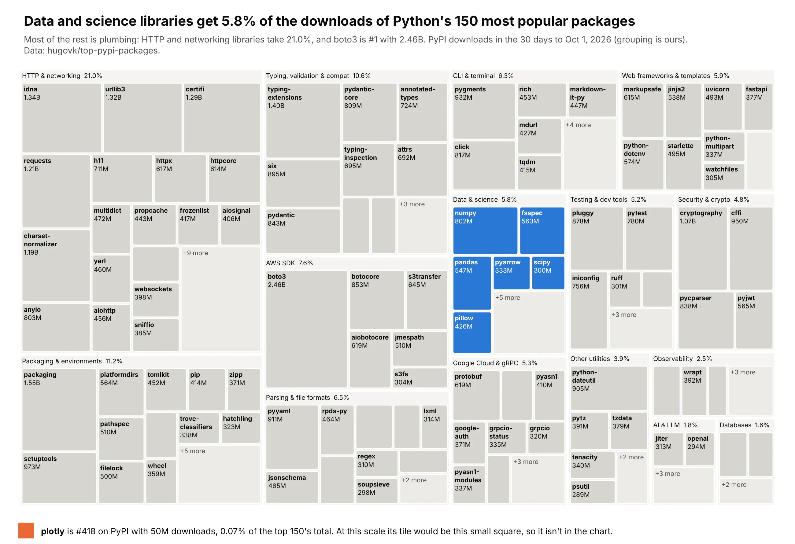 Treemap of the 150 most-downloaded Python packages on PyPI, grouped into 15 categories. HTTP and networking is the largest category at 21.0%, boto3 is the largest single package with 2.46 billion downloads, and the blue data and science group (numpy, fsspec, pandas, pillow, pyarrow, scipy and others) is 5.8%. An orange square under the chart shows the area plotly's tile would get at this scale: plotly is #418 with 50 million downloads, 0.07% of the top 150's total