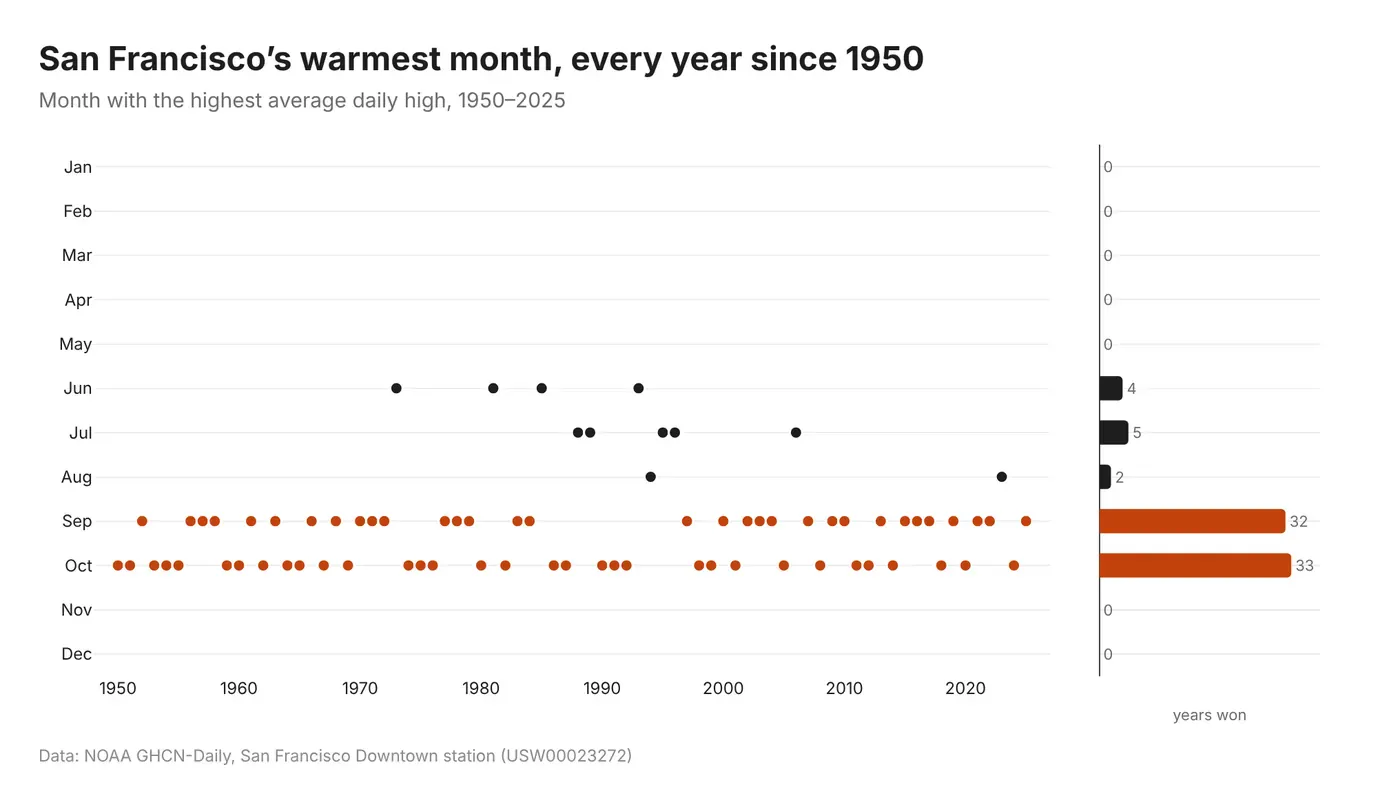 San Francisco's warmest month, every year since 1950: a dot plot with a row for every month from January to December, nearly every dot in the September and October rows, and bars showing October won 33 years, September 32, July 5, June 4, August 2 and every other month none