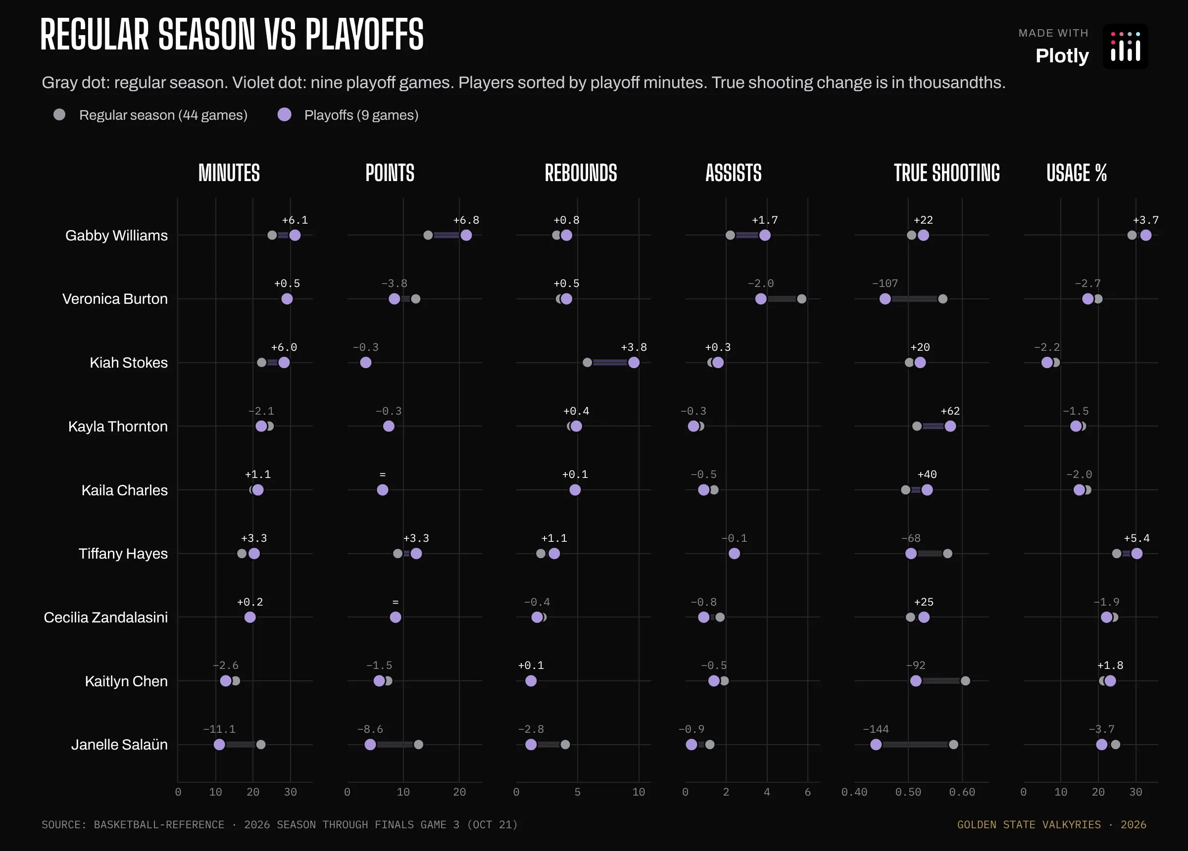 Six side-by-side dumbbell panels comparing regular-season and playoff minutes, points, rebounds, assists, true shooting and usage for nine Valkyries. Gabby Williams rises in nearly every column and Janelle Salaün falls in most.