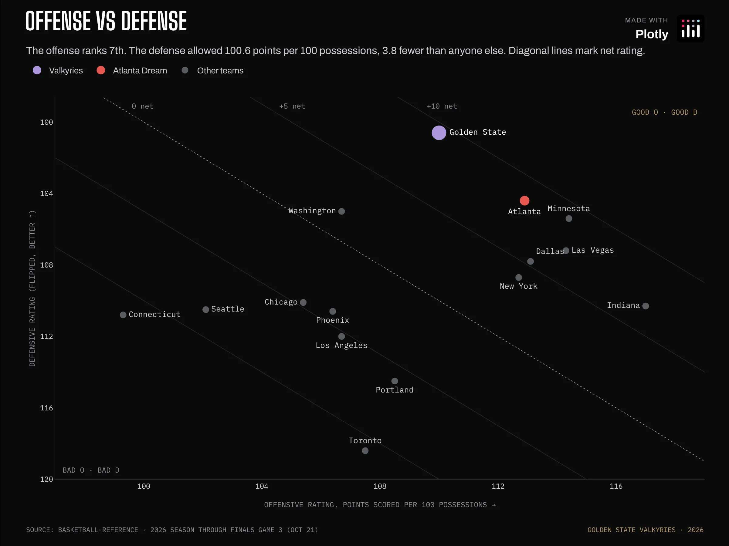 A scatter plot of offensive rating against defensive rating for the 15 WNBA teams, with the defense axis flipped. Golden State sits alone at the top, Atlanta and Minnesota just below, and diagonal lines mark net rating.