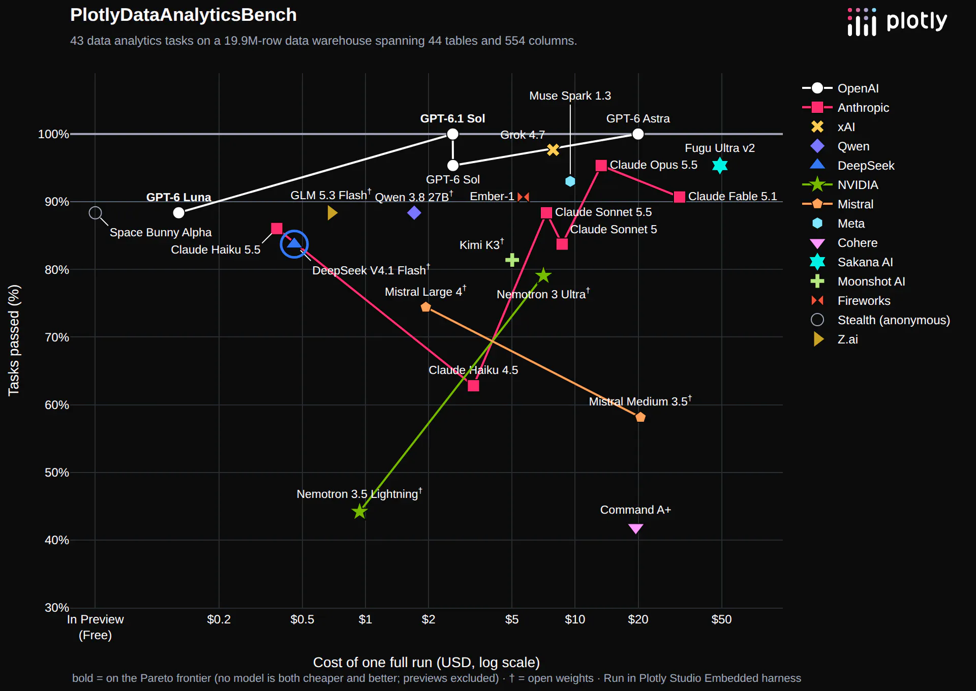 Data analytics benchmark: tasks passed versus cost of one full run, with DeepSeek V4.1 Flash circled