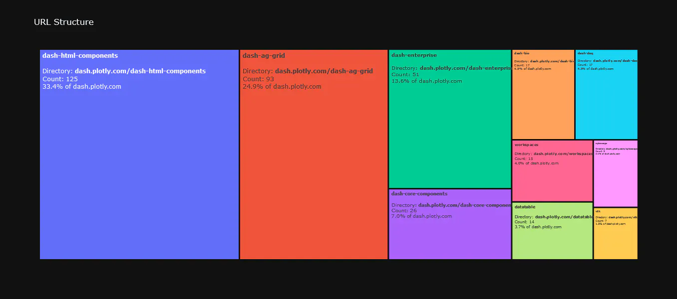 Visualizing the hierarchical structure of URLs in Dash with an interactive treemap