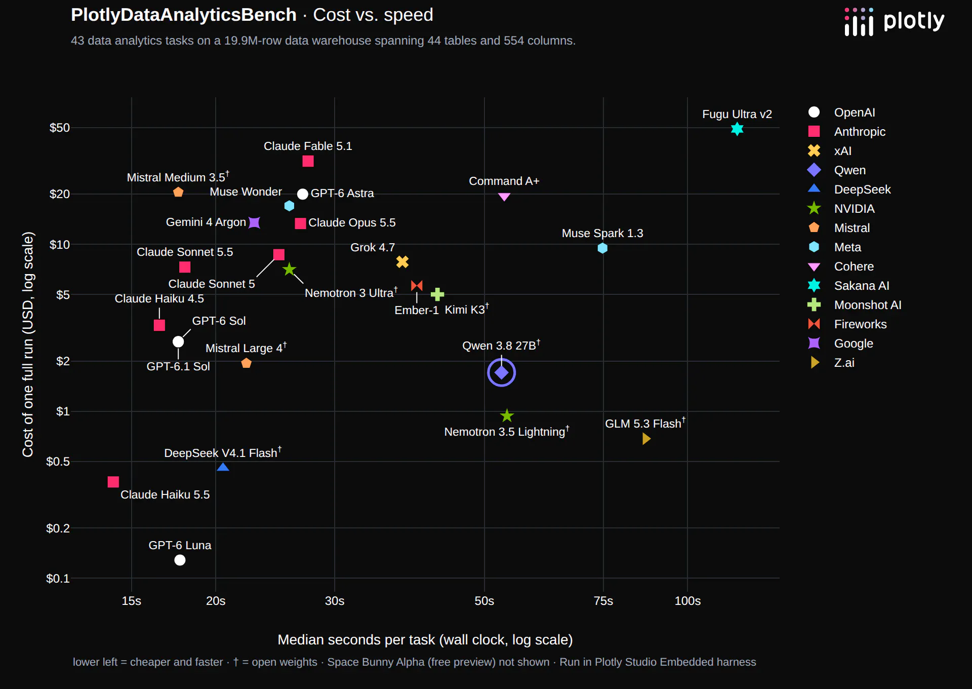 DataAnalyticsBench: cost of one full run versus median seconds per task, with Qwen 3.8 27B circled