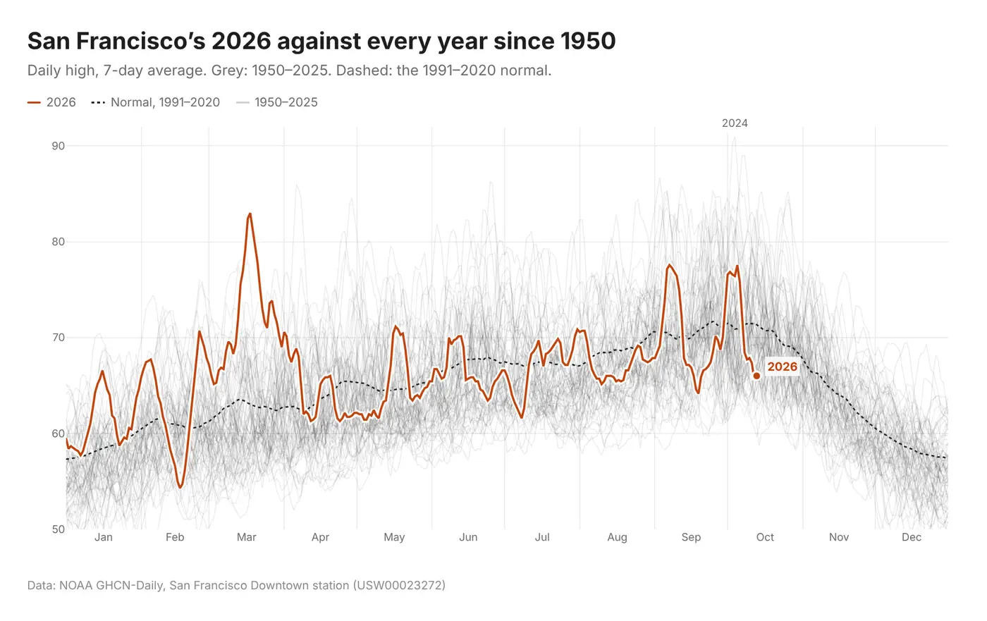 San Francisco's 2026 against every year since 1950: thin grey lines of daily highs for each year, 2026 in orange on top, and the 1991 to 2020 normal as a dashed black line peaking in late September