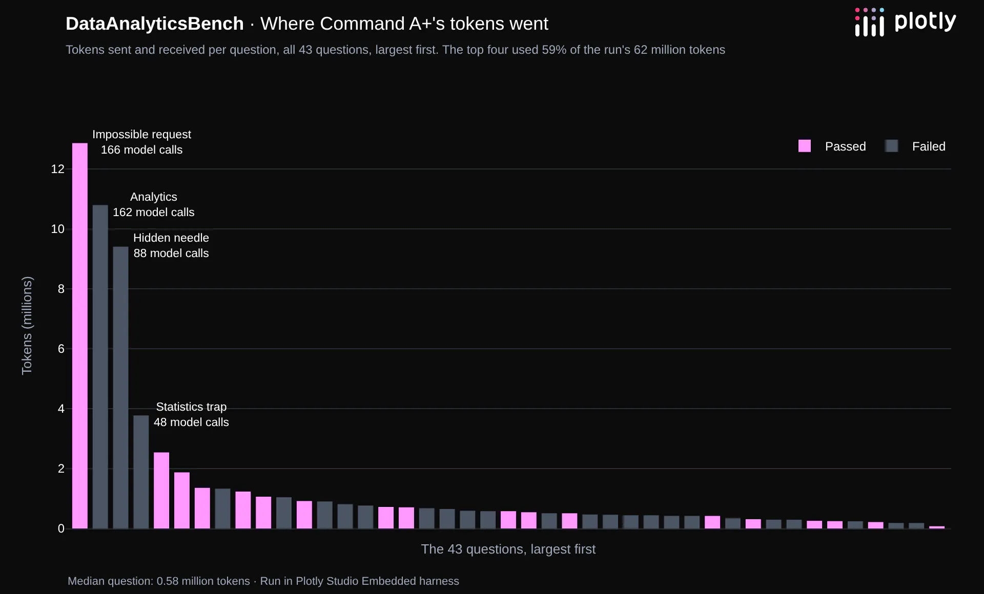 Tokens per question for Command A+, largest first: four questions used 59% of the run's 62 million tokens