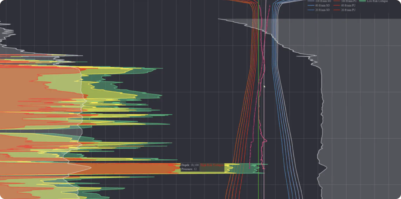 graph to identify areas of difficulty while drilling a live well