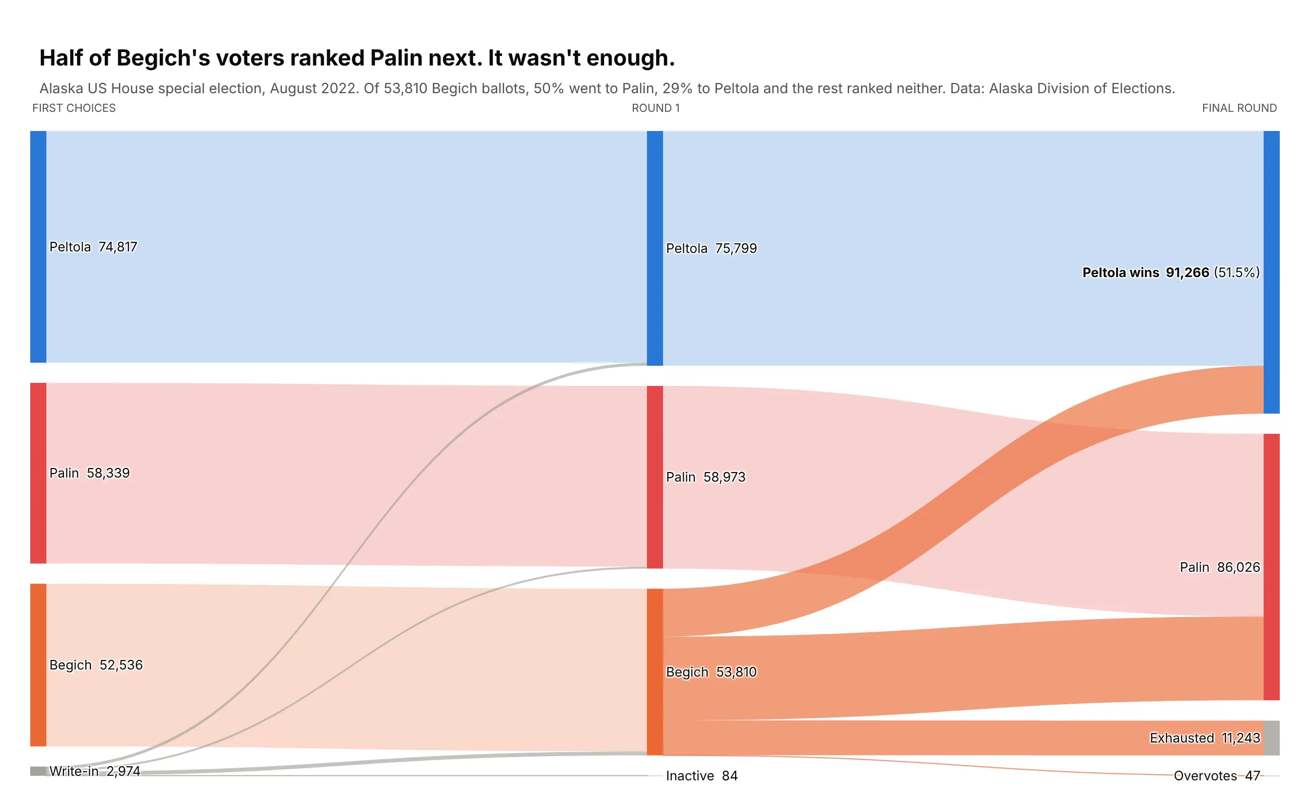 Sankey diagram of Alaska's August 2022 special election: first choices, round 1 tallies for Peltola, Palin and Begich, and the final round where Begich's ballots split between Palin, Peltola and exhausted ballots, giving Peltola the win