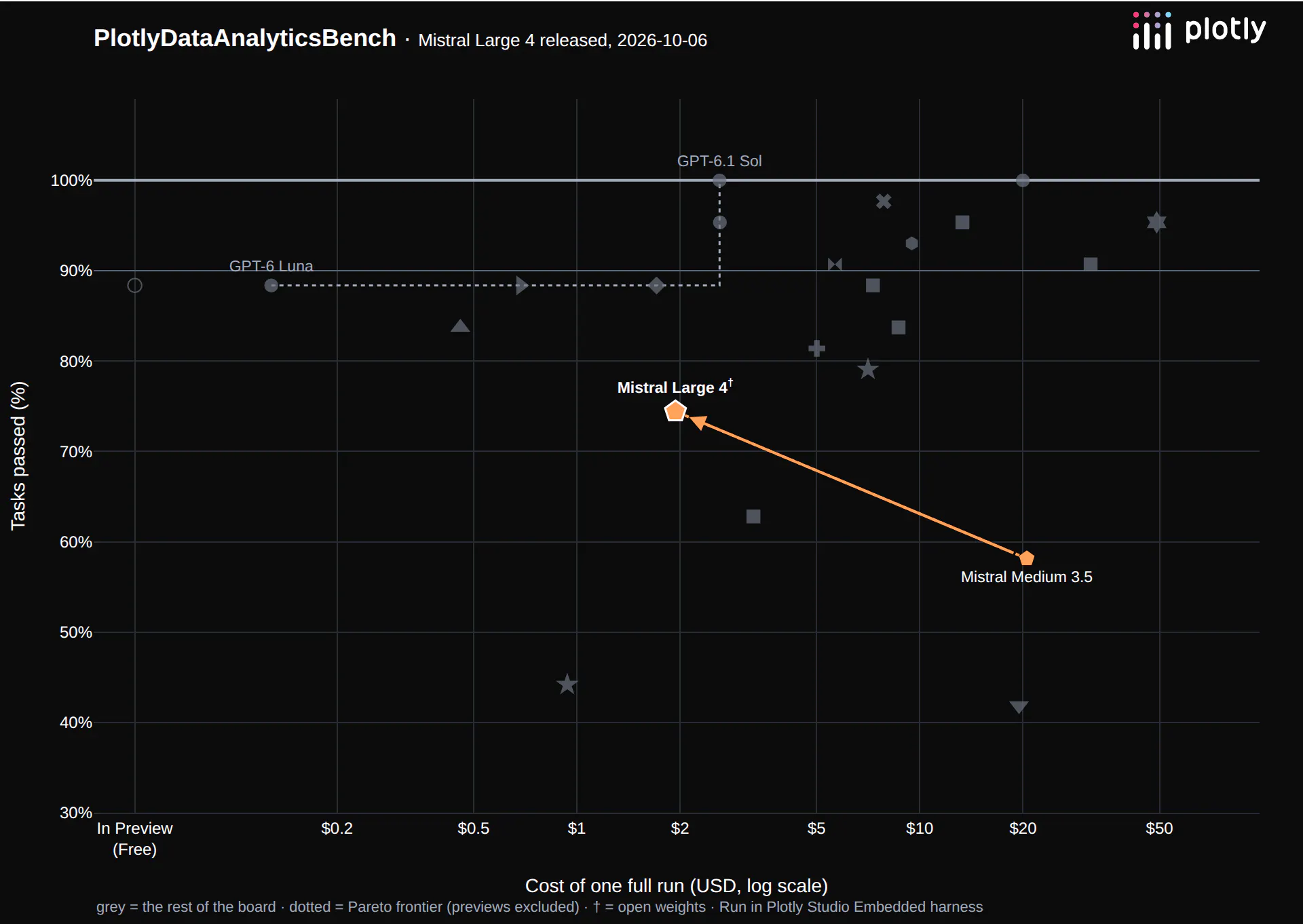 Data analytics benchmark: Mistral Large 4 (open weights) at 74% for $1.94, up from Mistral Medium 3.5 at 58% for $20.51