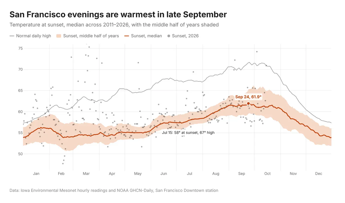 San Francisco evenings are warmest in late September: median temperature at sunset by day of year with a shaded band for the middle half of years, peaking at 61.9 degrees on September 24, well below the grey normal-high line in summer