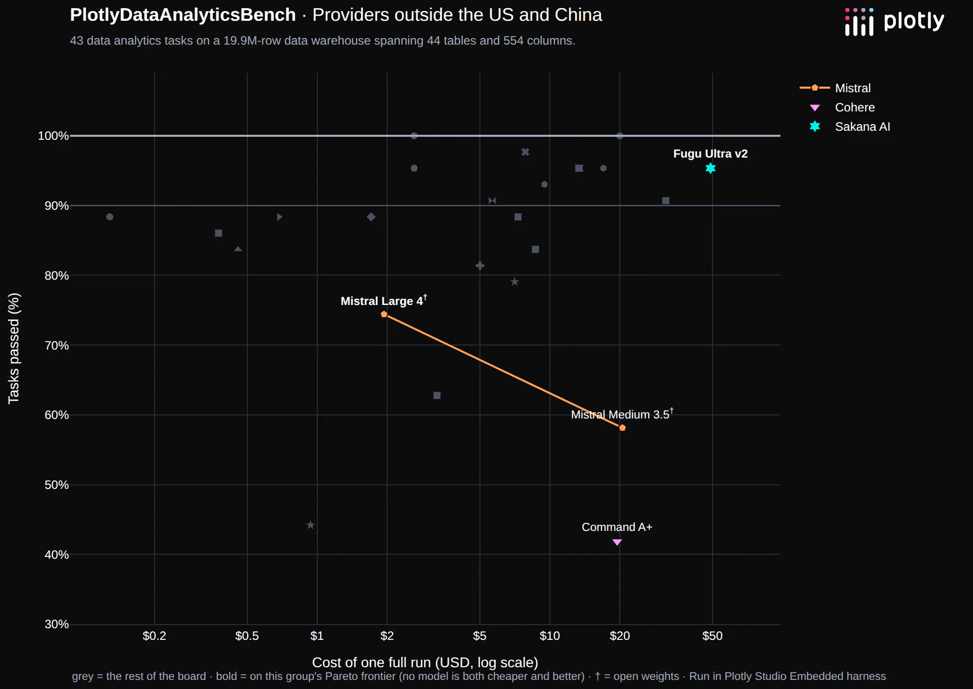 DataAnalyticsBench, providers outside the US and China in colour over the rest of the board in grey: tasks passed versus cost of one full run