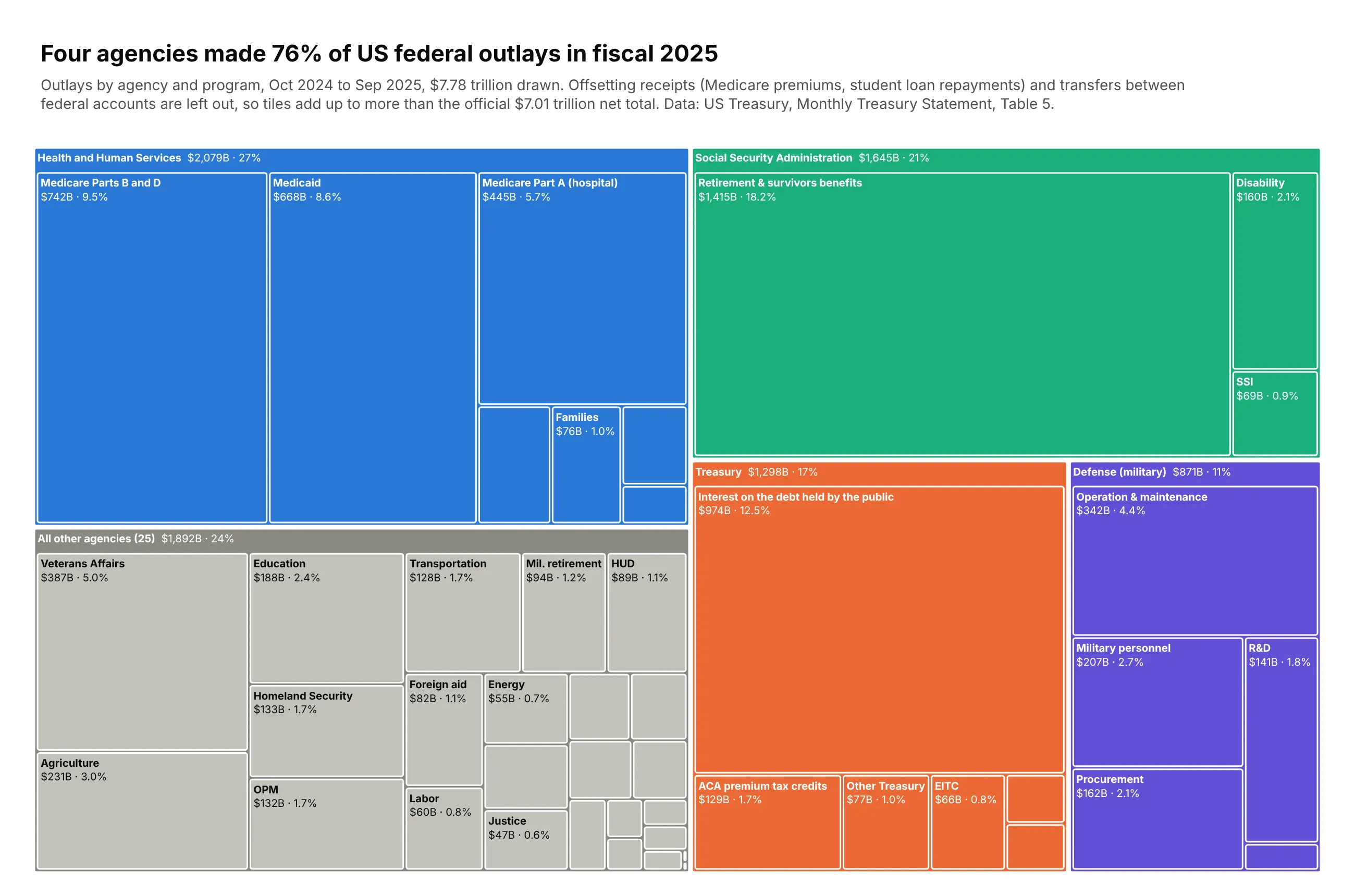 Treemap of US federal outlays in fiscal 2025. Health and Human Services (27%, mostly Medicare and Medicaid), Social Security (21%, mostly $1,415B of retirement benefits), Treasury (17%, mostly $974B of interest on the debt) and Defense (11%) fill 76% of the area, and the other 25 agencies share a gray block led by Veterans Affairs at $387B