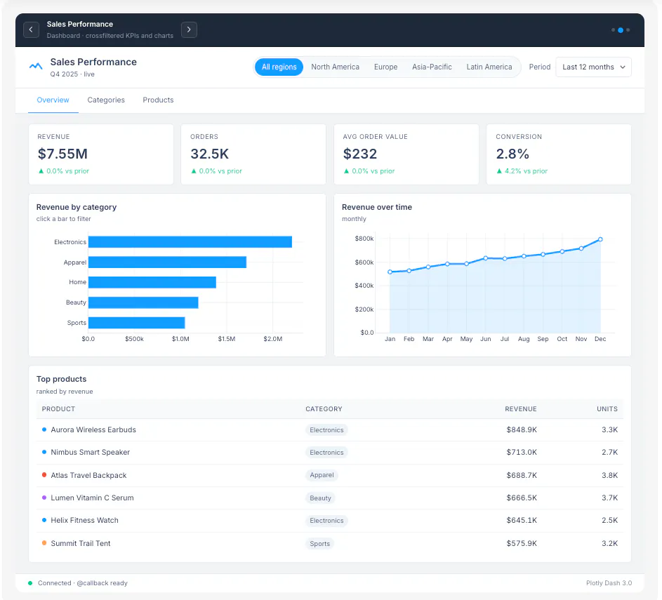 Sales performance dashboard