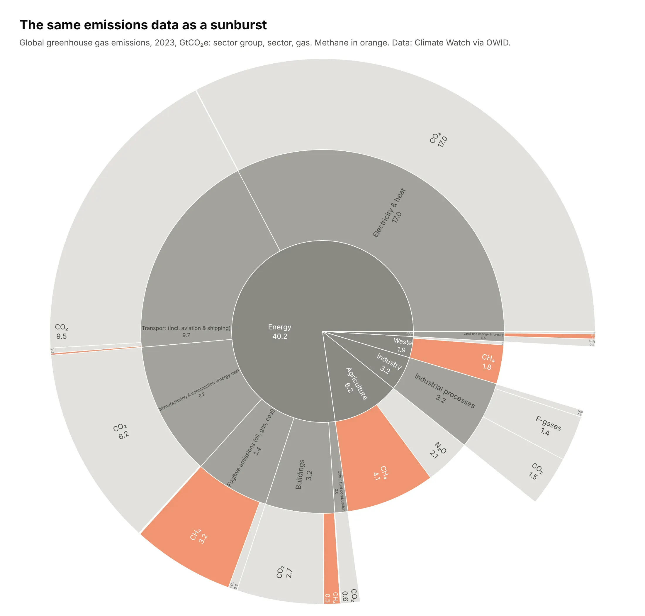 Global greenhouse gas emissions drawn as a sunburst, with sector groups in the center, sectors in the middle ring and gases on the outside, methane in orange