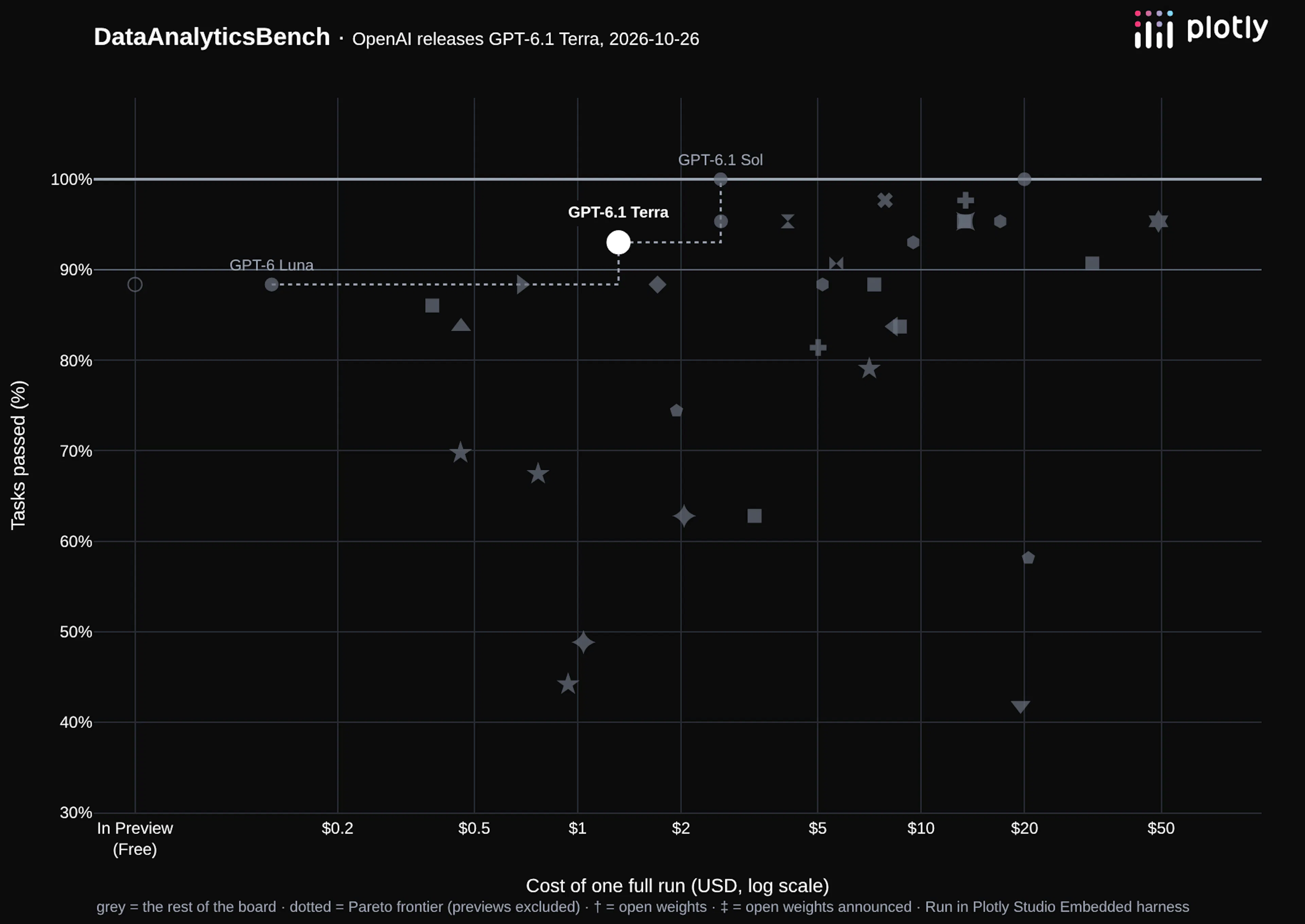 GPT-6.1 Terra on our data analytics benchmark