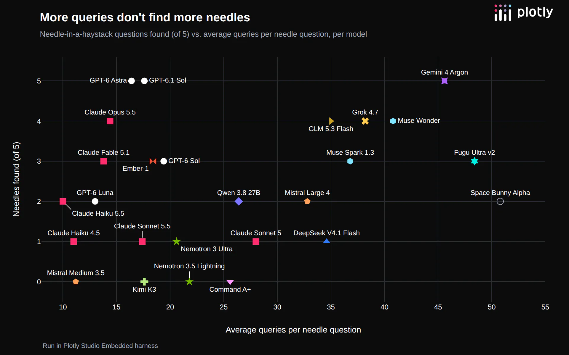 Needles found versus average queries per needle question for each model