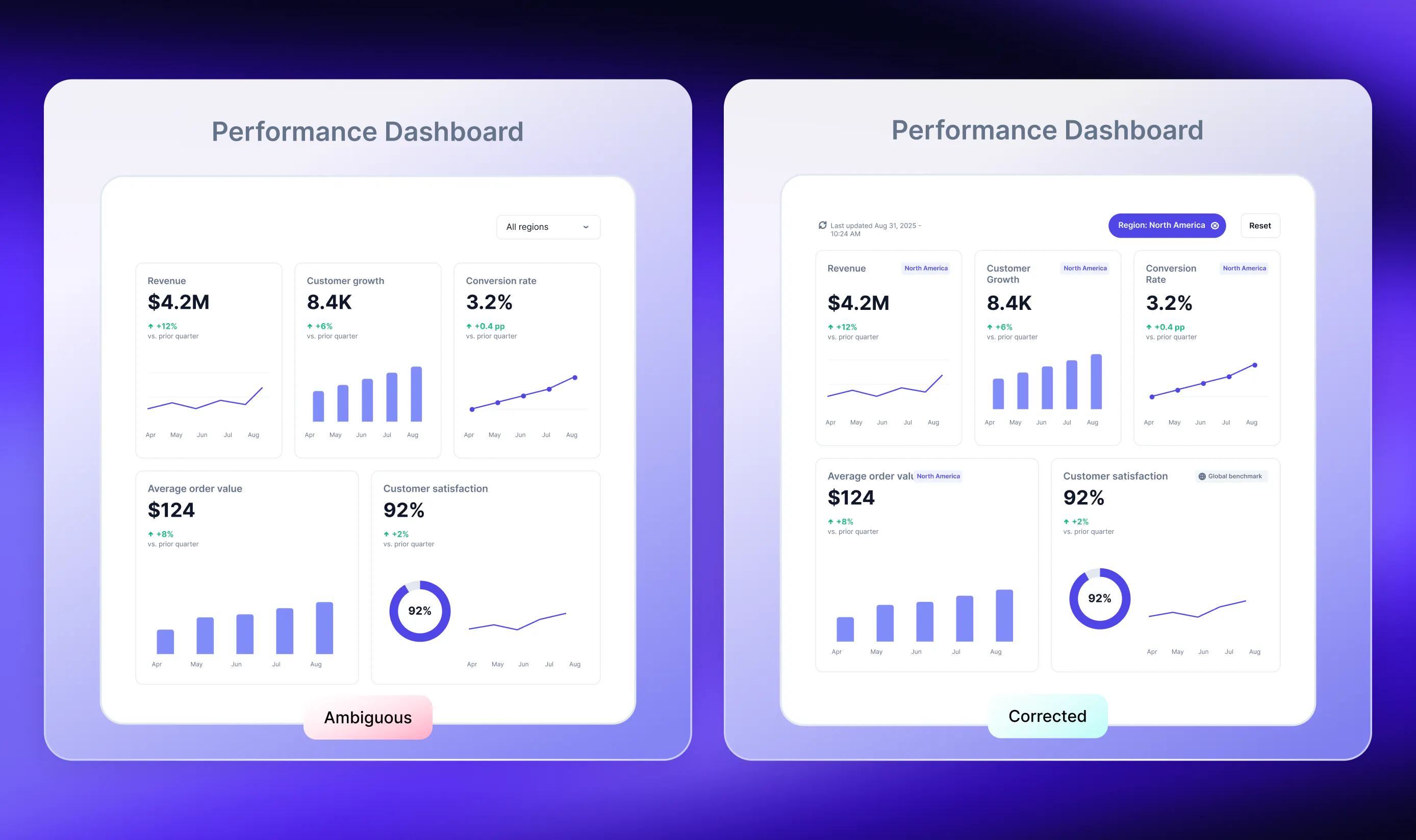 Dashboard performance