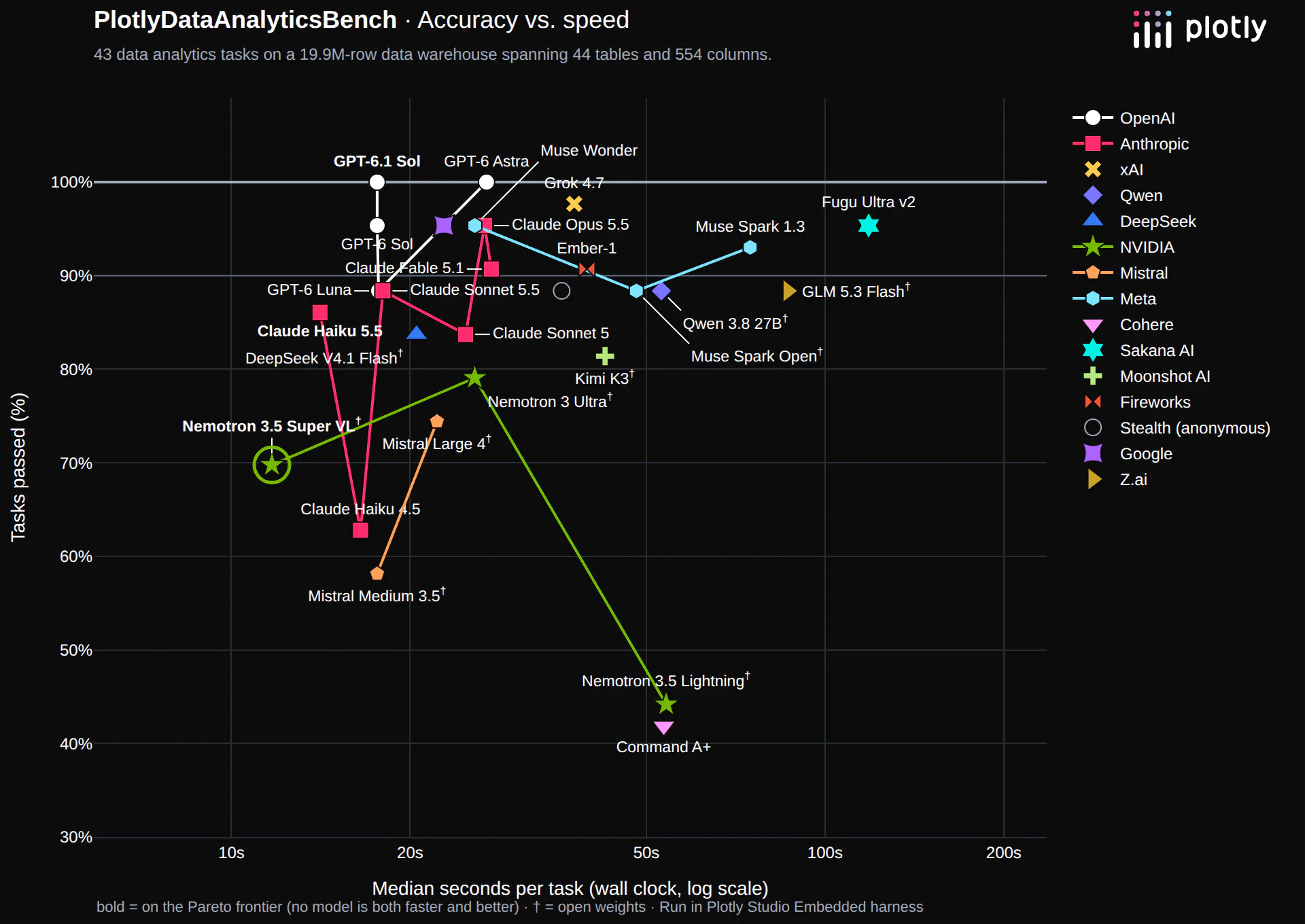 Data analytics benchmark: tasks passed versus median seconds per question, with Nemotron 3.5 Super VL circled