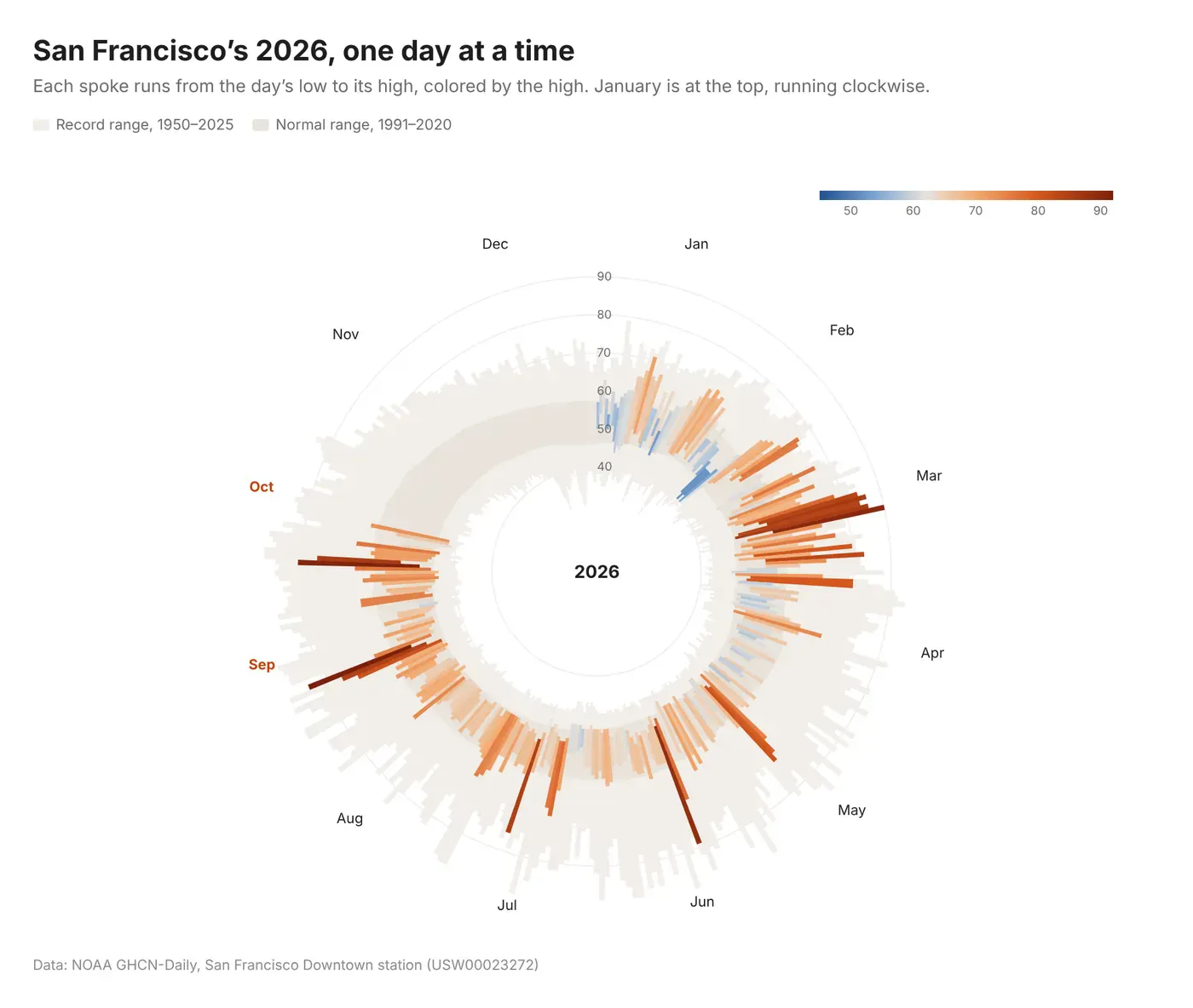 San Francisco's 2026, one day at a time: a radial chart with one spoke per day from low to high, colored blue to dark orange by the high, over beige bands for the normal and record ranges; January at the top, running clockwise