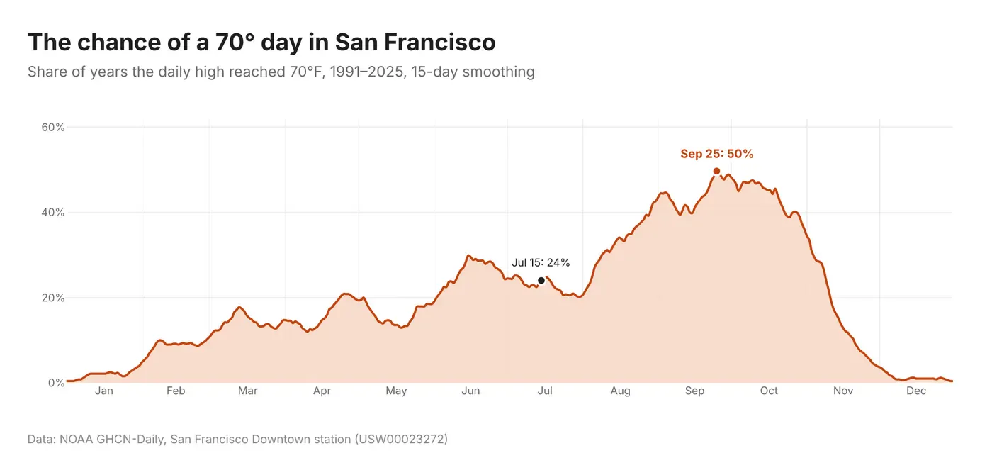 The chance of a 70 degree day in San Francisco by day of year, rising to a peak of 50 percent on September 25, with July 15 marked at 24 percent
