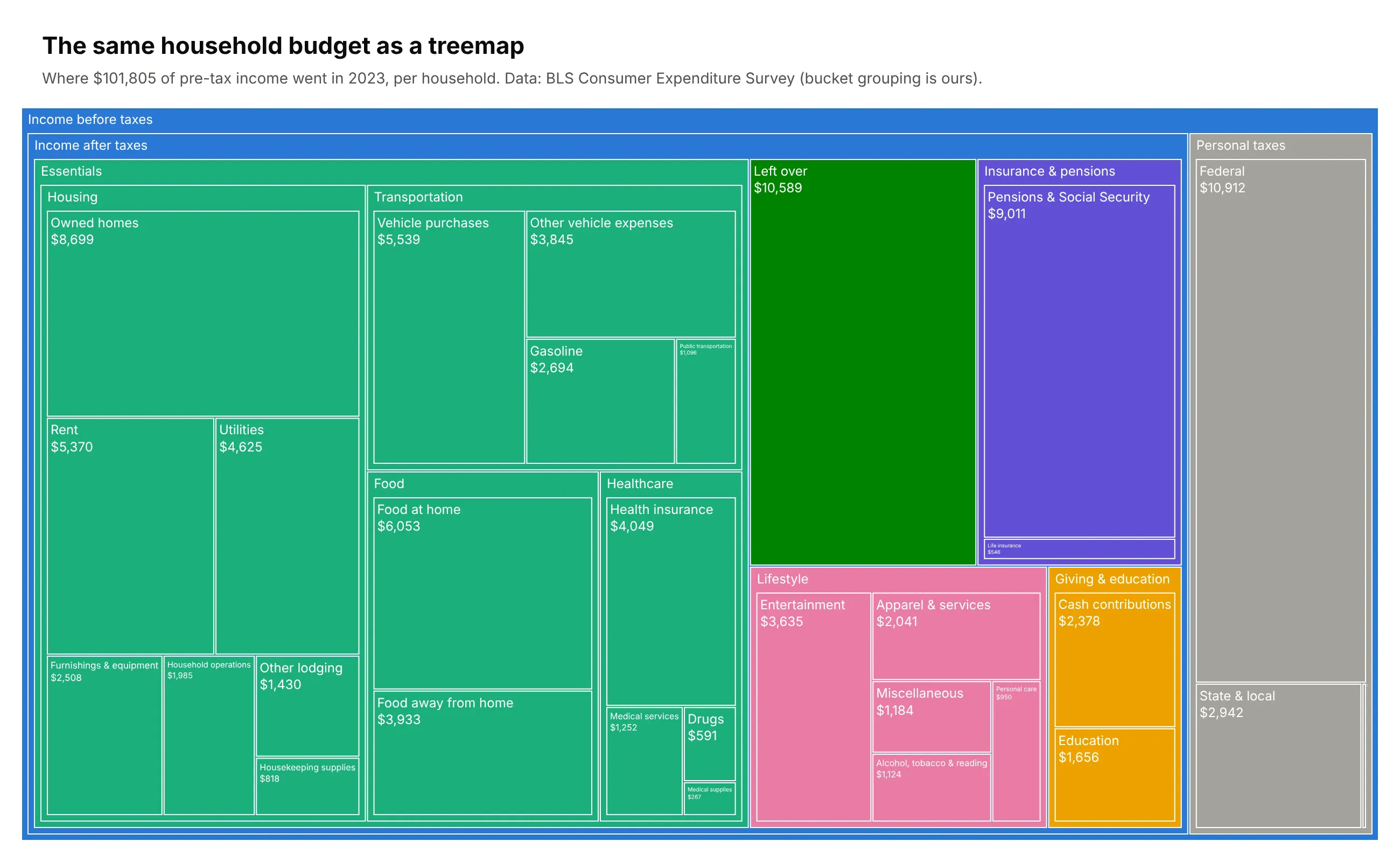 The average US household budget drawn as a treemap, with nested rectangles for taxes, buckets, categories and line items