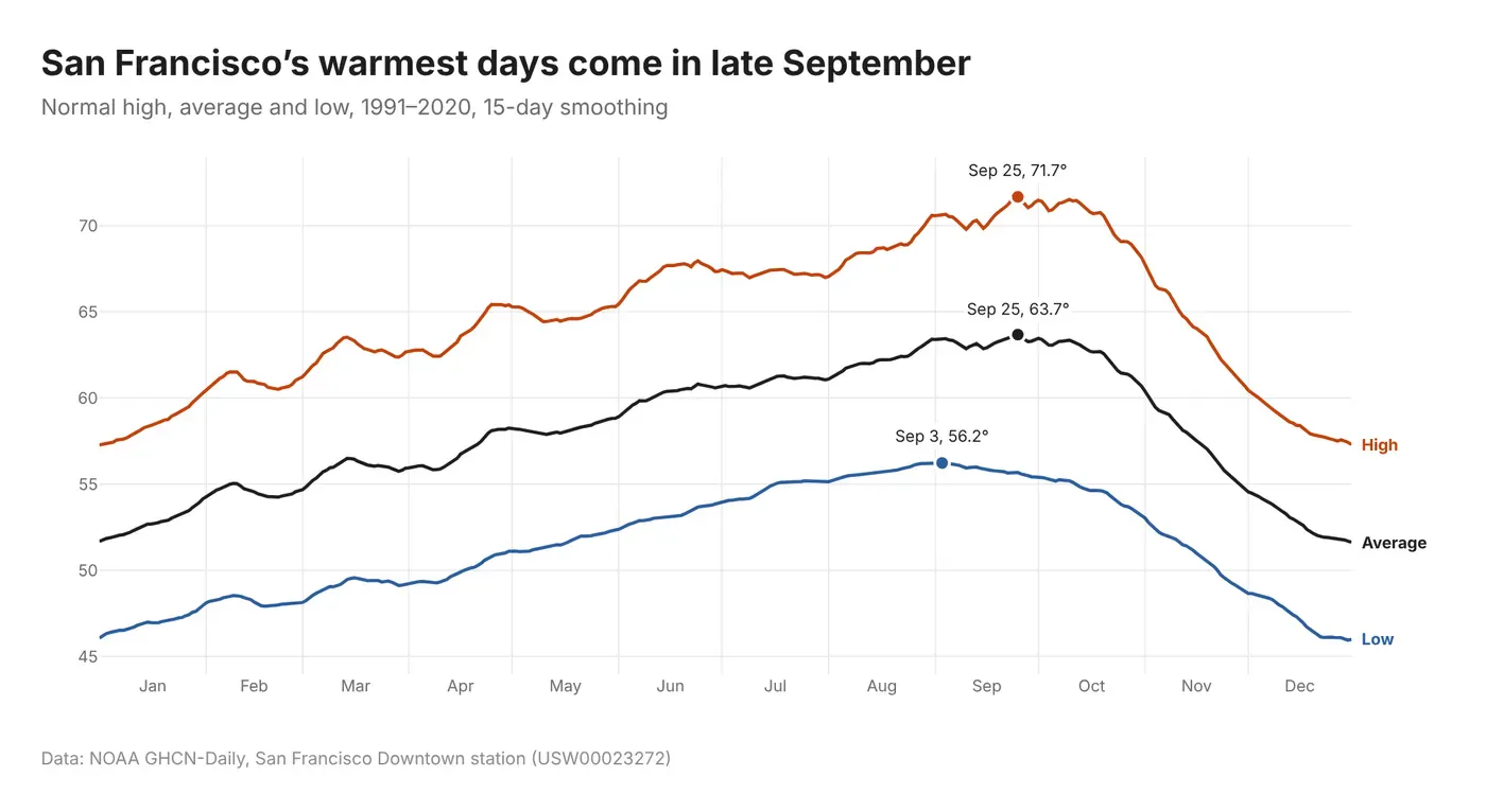 San Francisco's warmest days come in late September: smooth lines of the 1991 to 2020 normal high, average and low, with the high peaking at 71.7 degrees on September 25