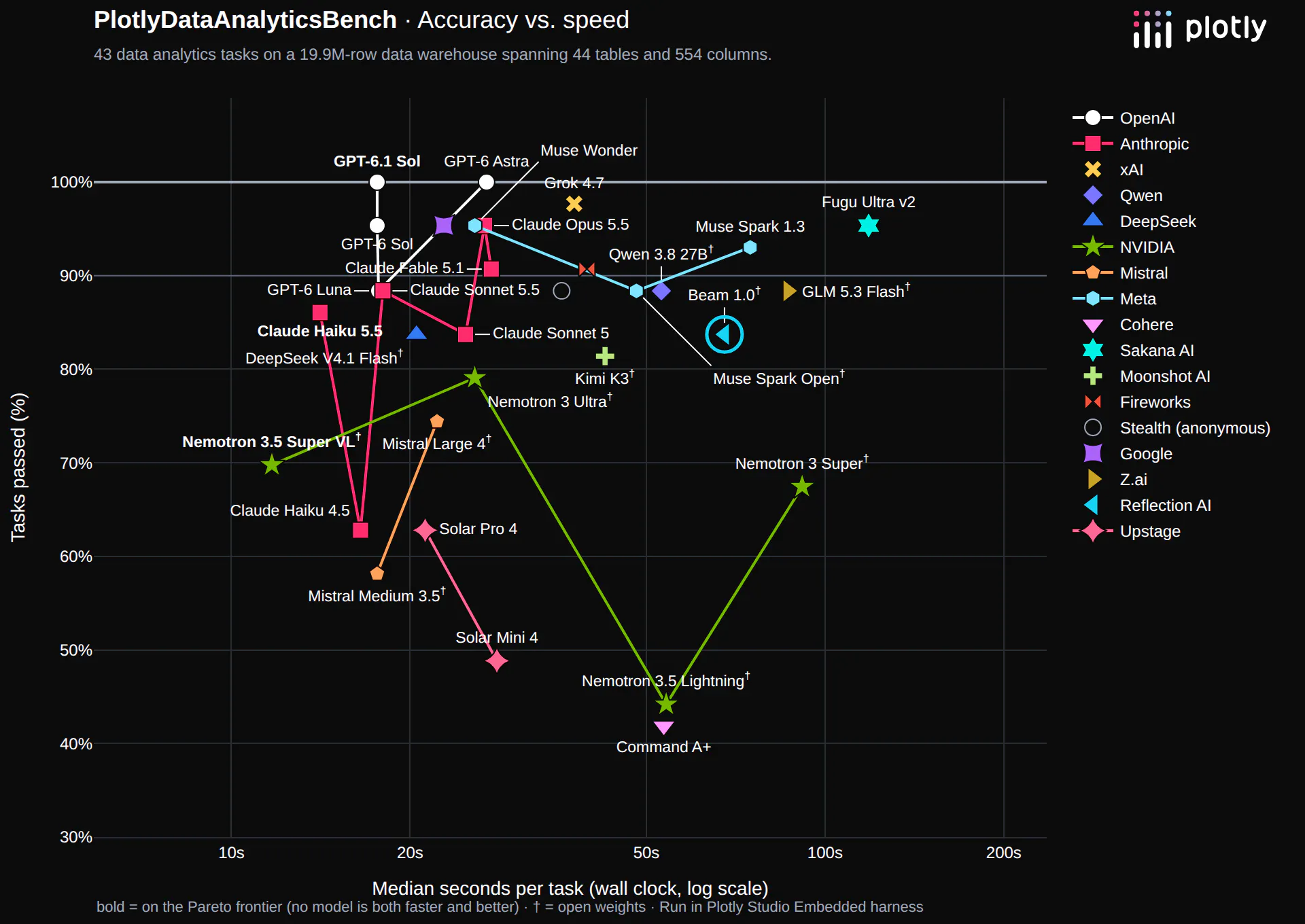 Data analytics benchmark: tasks passed versus median seconds per question, with Beam 1.0 circled