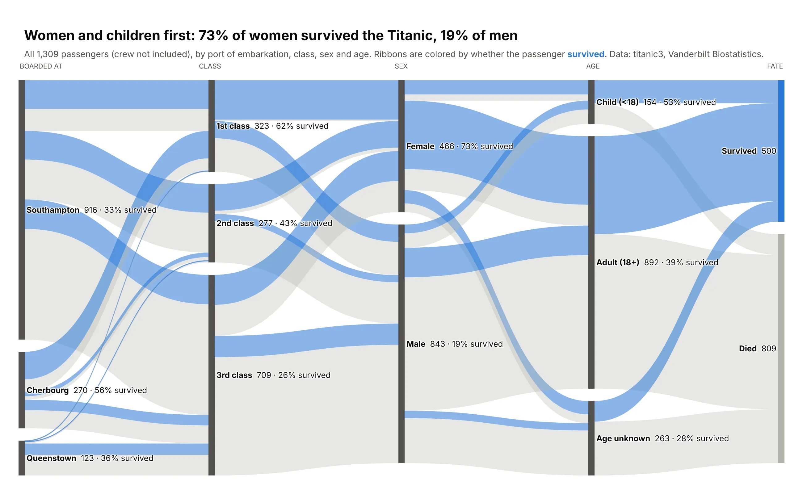 Five-column Sankey diagram of all 1,309 Titanic passengers by port of embarkation, class, sex and age, ending in survived or died, with ribbons colored blue for survivors
