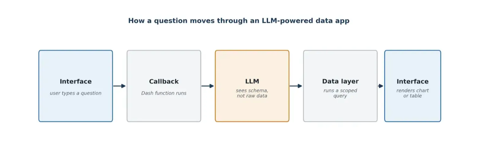 LLM-powered data app