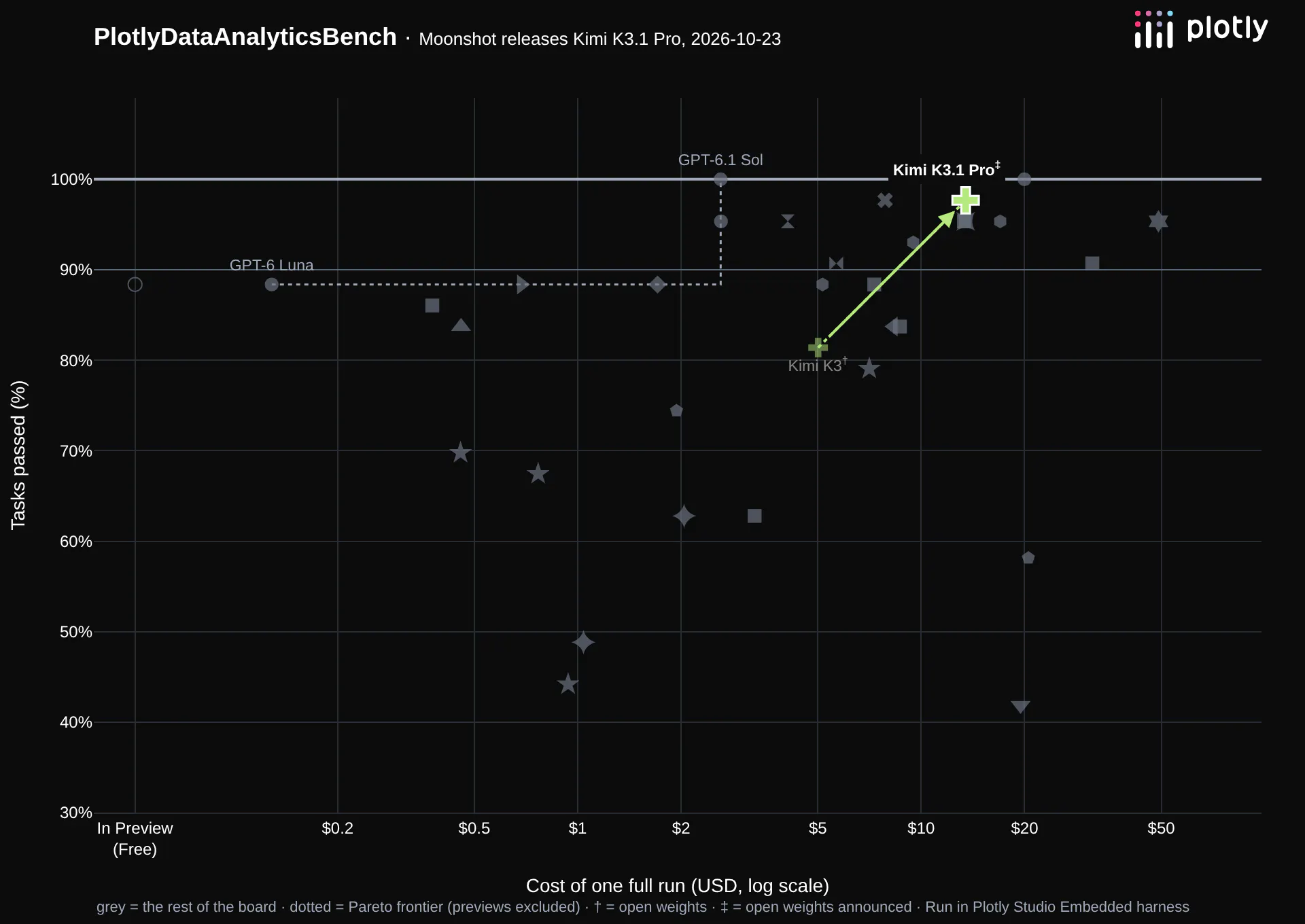 Data analytics benchmark: Kimi K3.1 Pro at 98% for $13.47, up from Kimi K3 at 81% for $5.01, with the rest of the board in grey