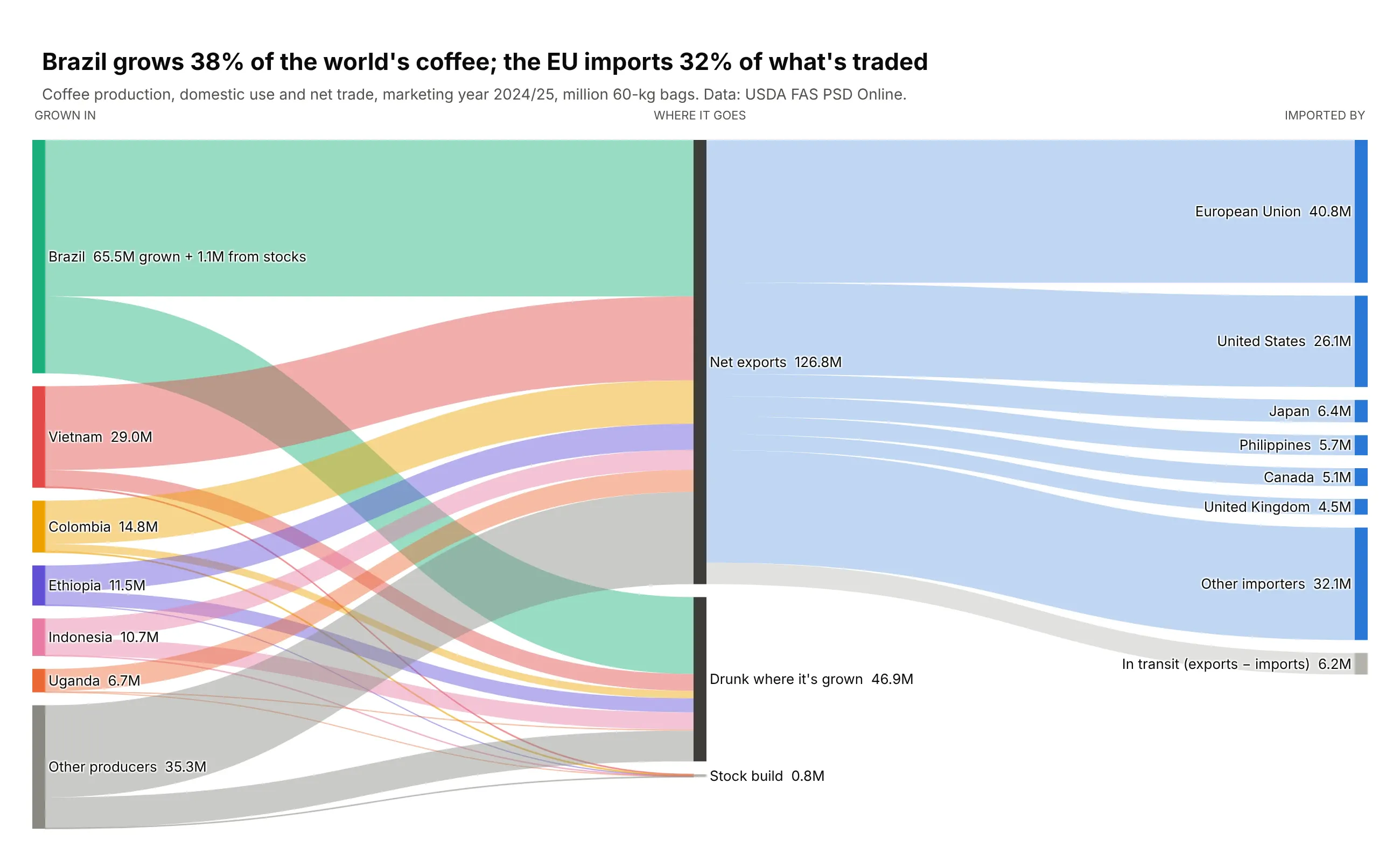Sankey diagram of world coffee in 2024/25 from producing countries like Brazil, Vietnam and Colombia to net exports or domestic consumption, and from net exports to importers like the EU, US and Japan