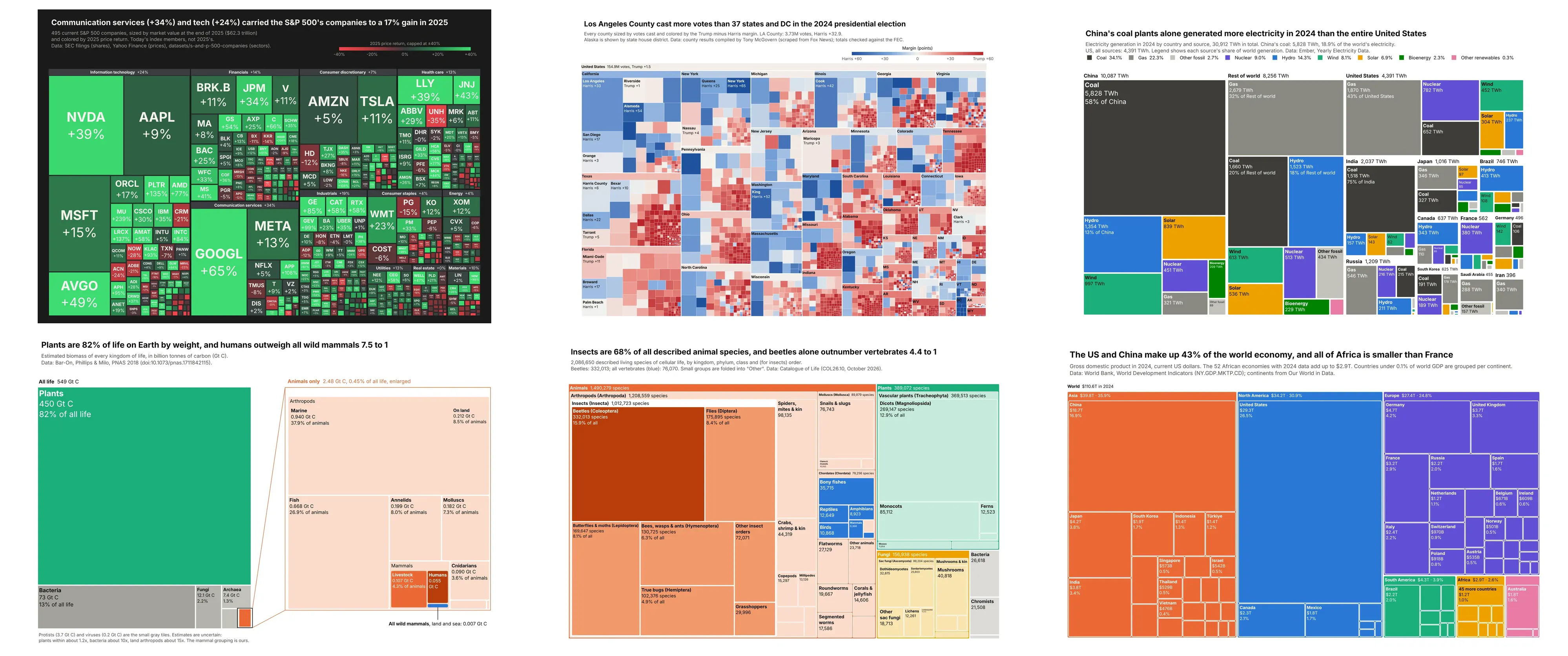 Six treemaps built from real data: the S&P 500 colored by 2025 return, the 2024 presidential election by county, the world's electricity by country and source, the biomass of all life on Earth, every described species down to the beetles, and world GDP by country
