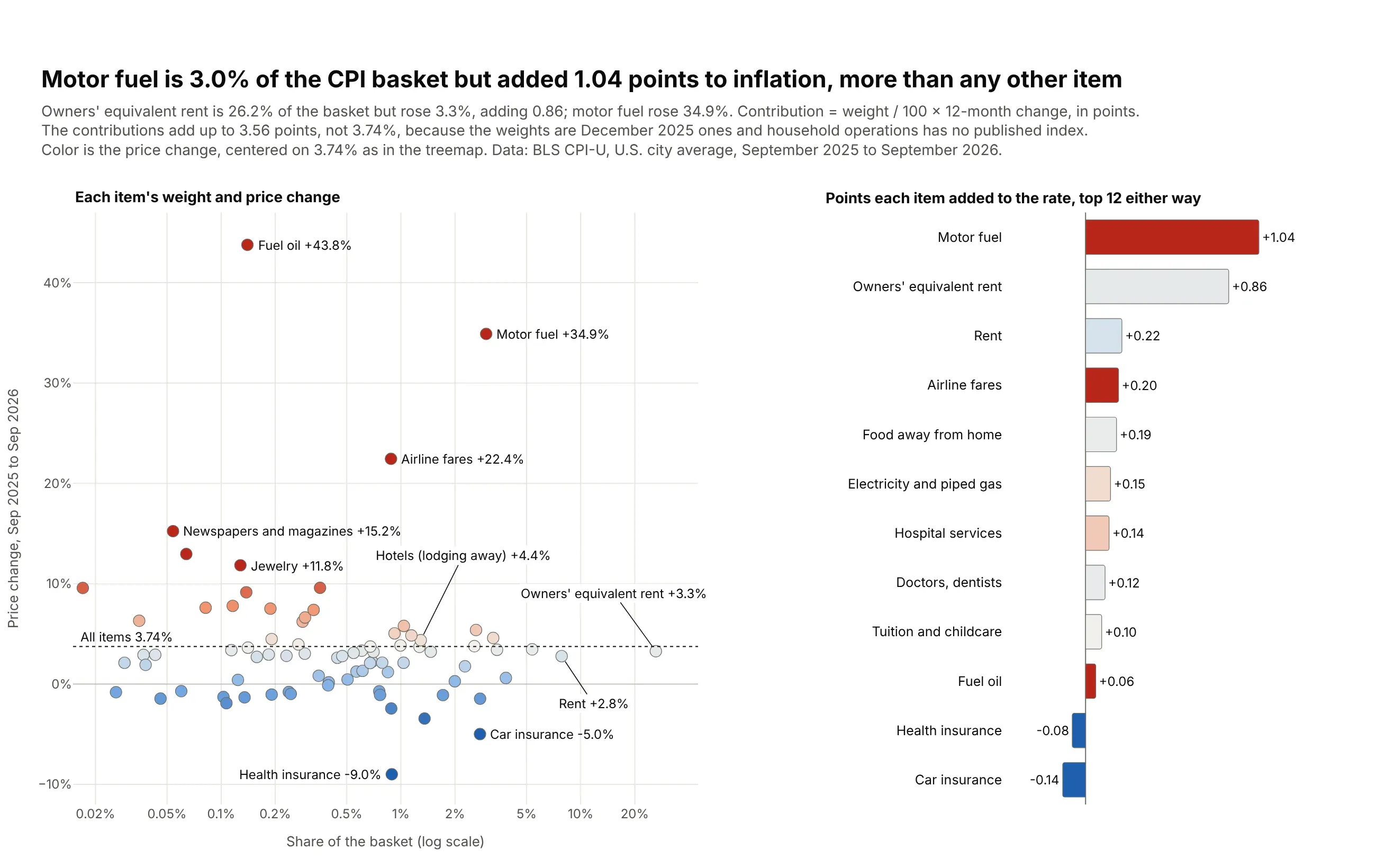 Left, a scatter of 81 CPI items by basket weight and 12-month price change, with motor fuel (+34.9%), airline fares (+22.4%) and fuel oil (+43.8%) well above the 3.74% all-items line. Right, a bar chart of contributions to inflation led by motor fuel (+1.04 points) and owners' equivalent rent (+0.86), with car insurance (-0.14) and health insurance (-0.08) pulling it down